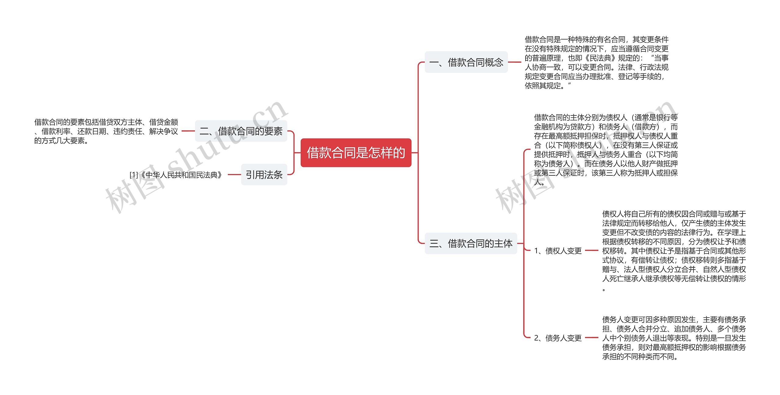 借款合同是怎样的思维导图