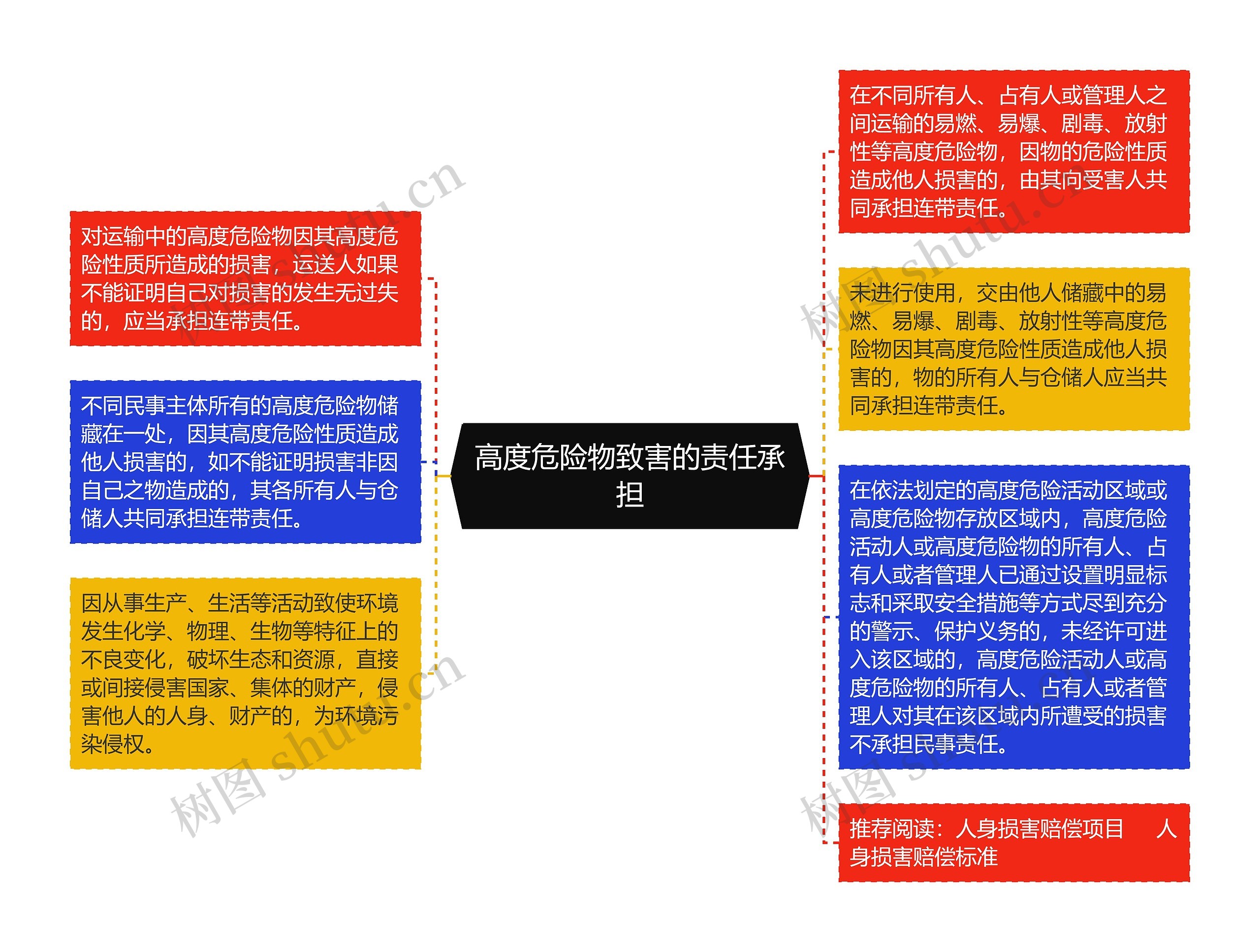 高度危险物致害的责任承担思维导图