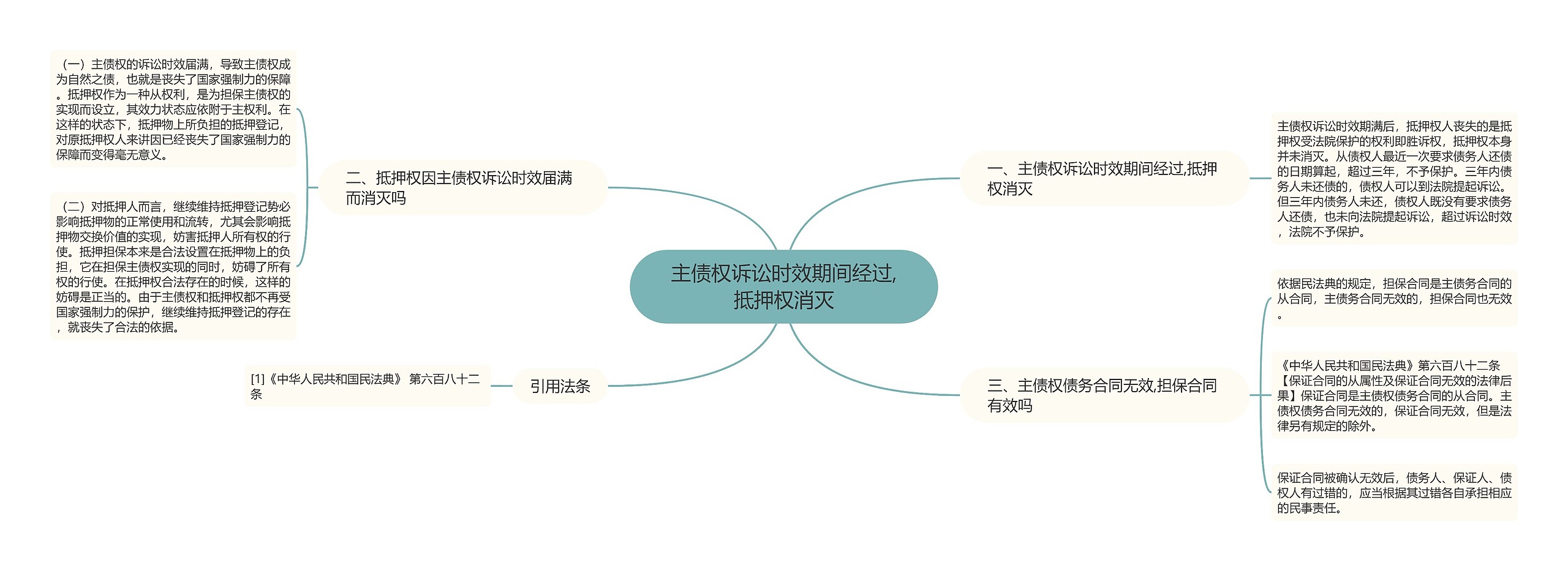 主债权诉讼时效期间经过,抵押权消灭思维导图