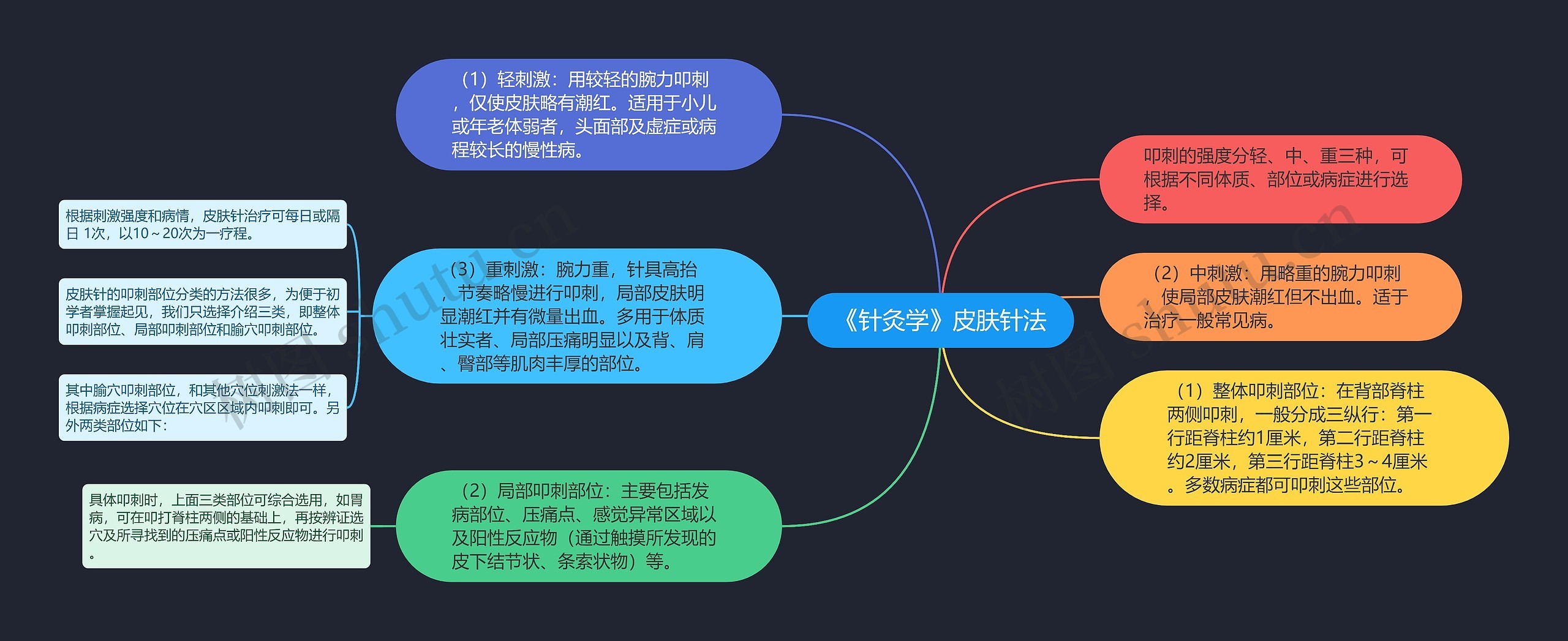 《针灸学》皮肤针法思维导图