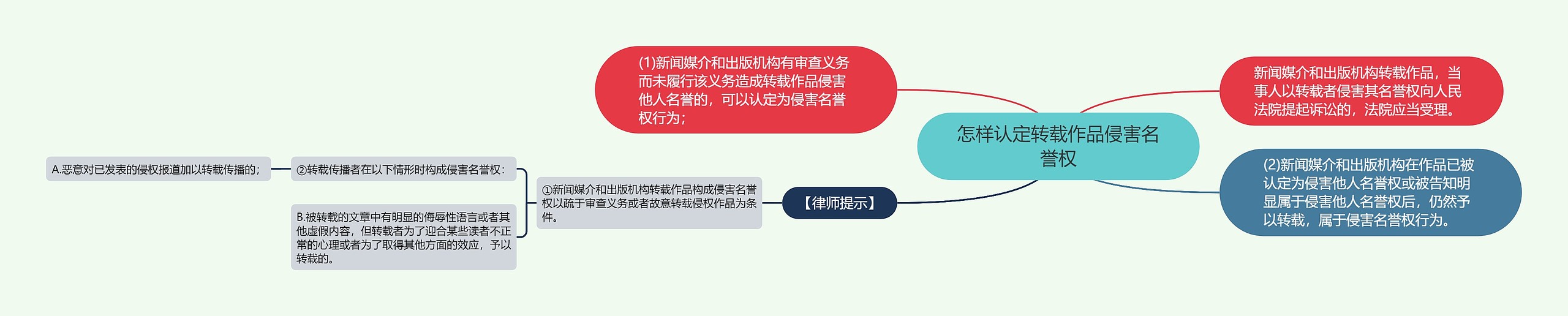 怎样认定转载作品侵害名誉权思维导图