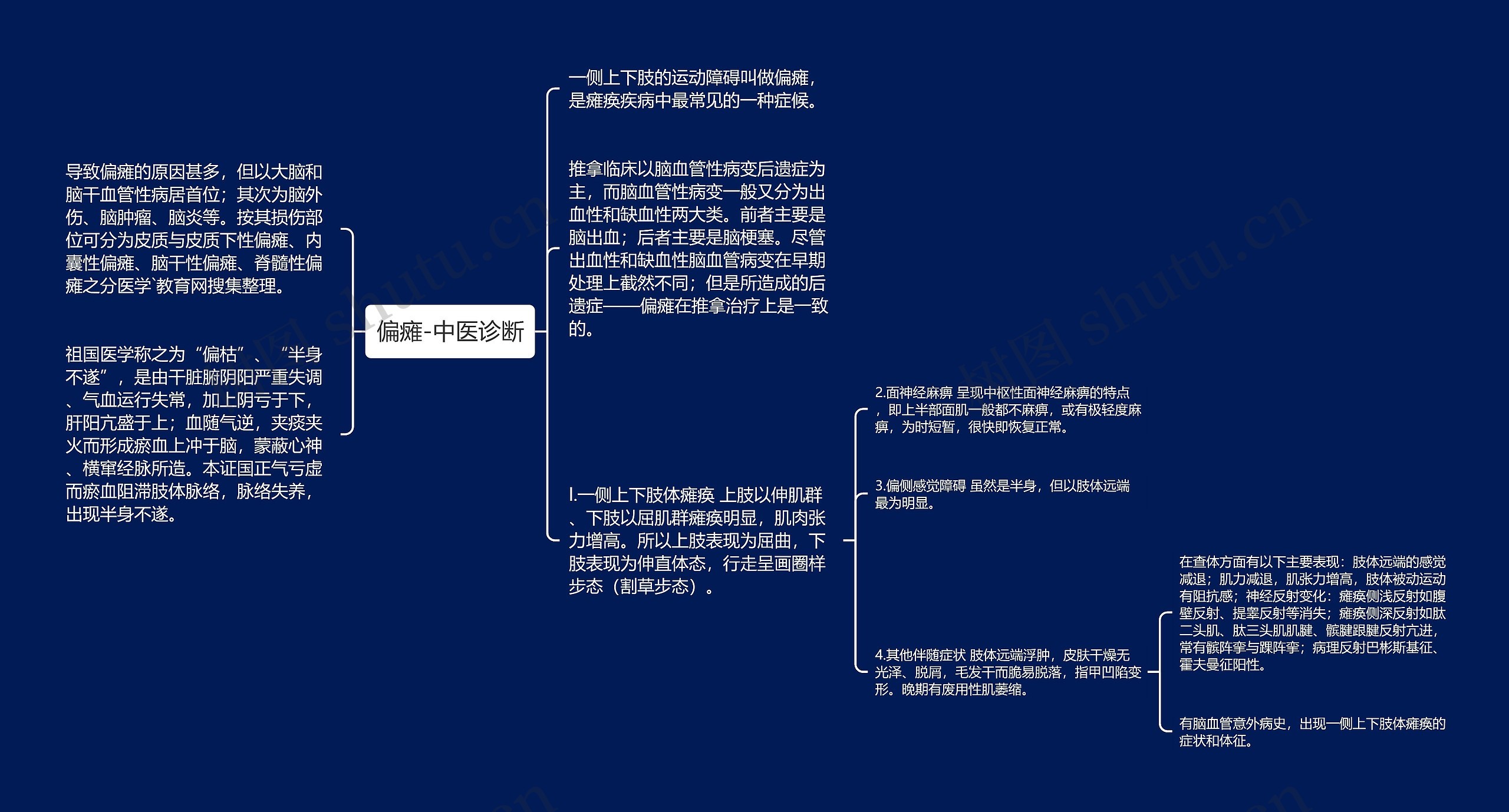 偏瘫-中医诊断思维导图