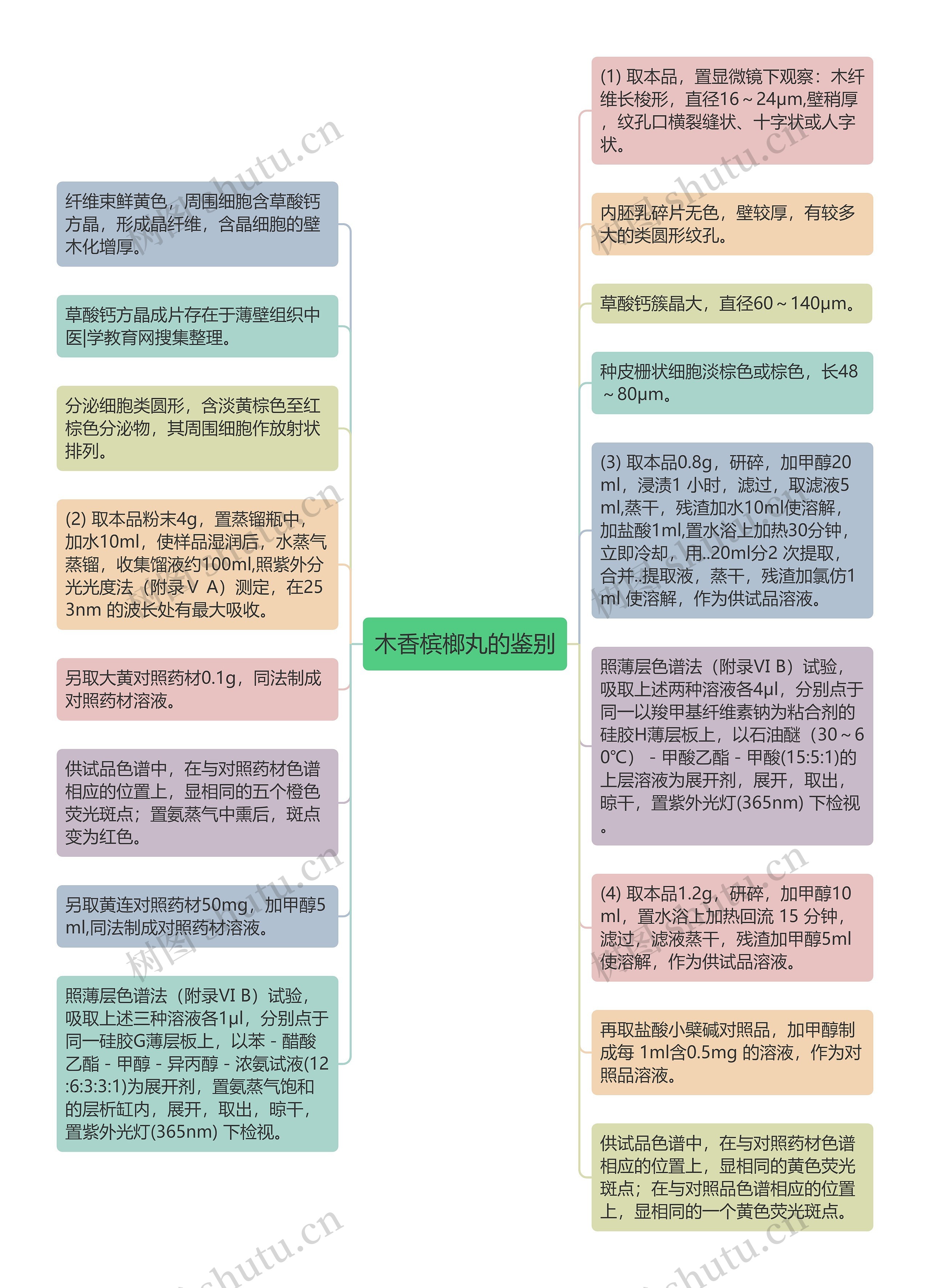 木香槟榔丸的鉴别