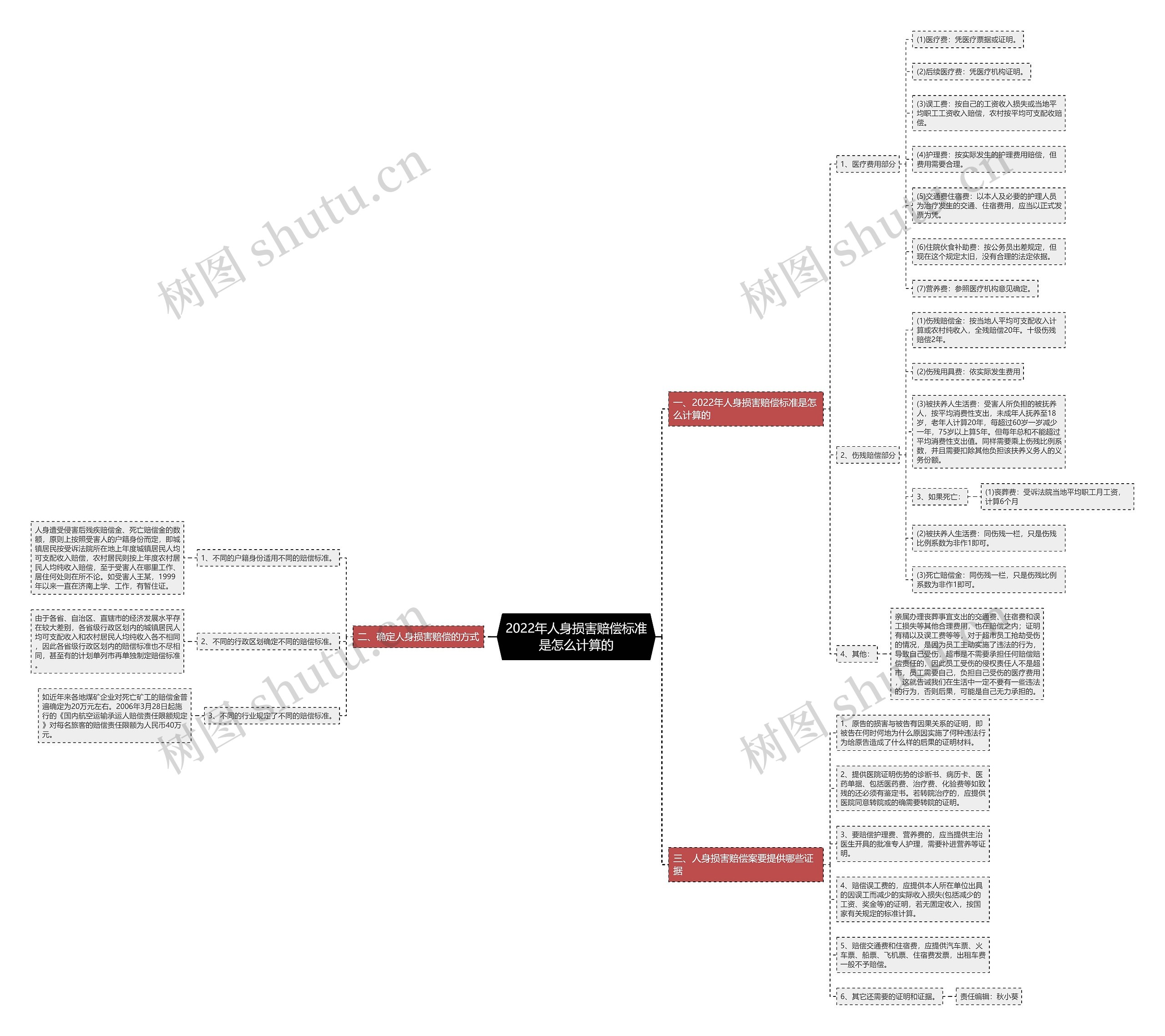 2022年人身损害赔偿标准是怎么计算的思维导图