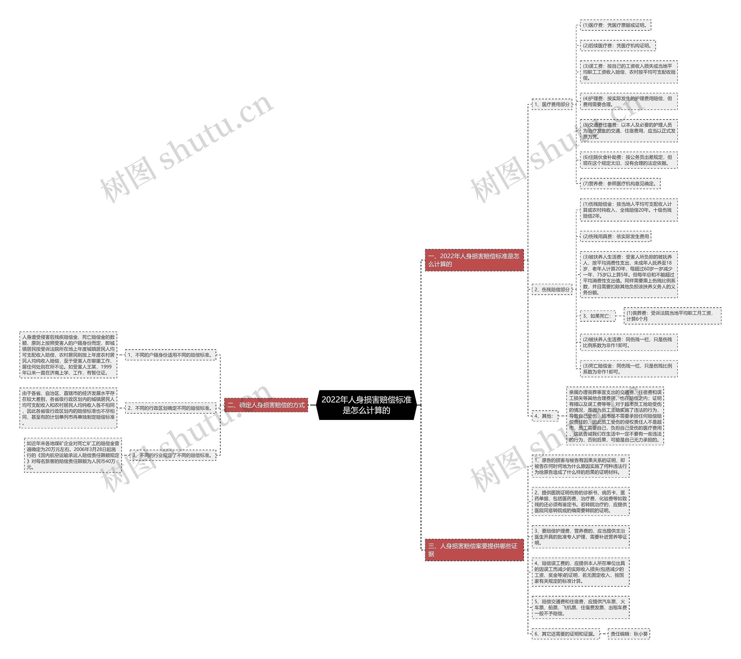 2022年人身损害赔偿标准是怎么计算的 2022年人身损害赔偿标准是怎么计算的