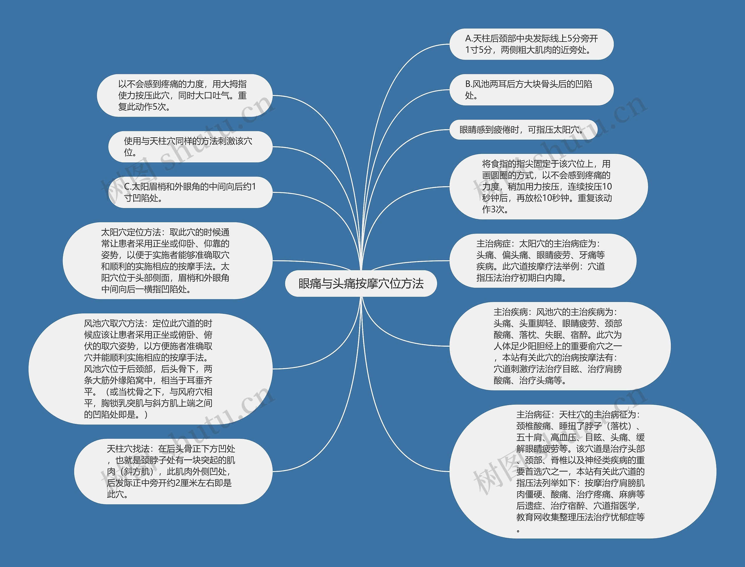 眼痛与头痛按摩穴位方法思维导图