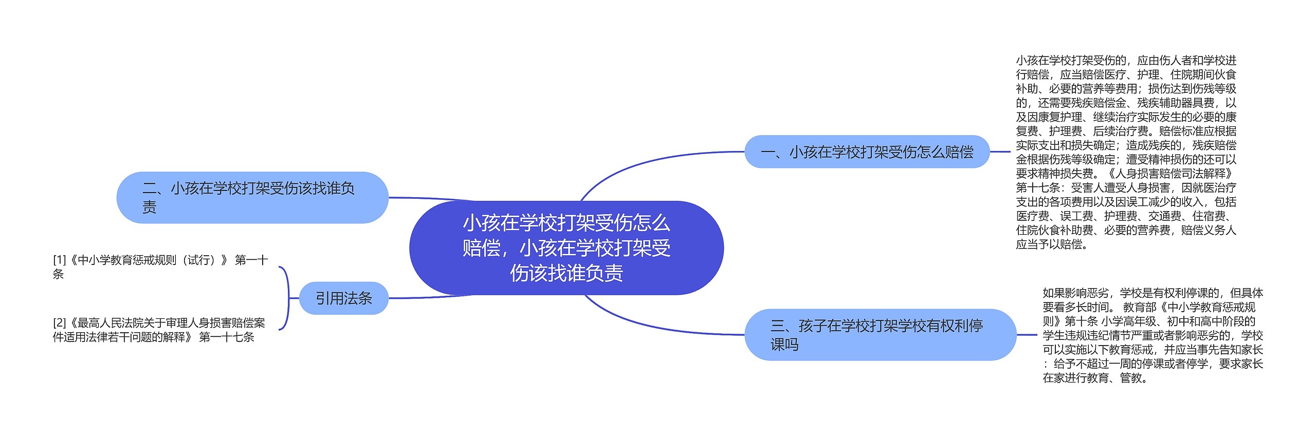 小孩在学校打架受伤怎么赔偿，小孩在学校打架受伤该找谁负责思维导图