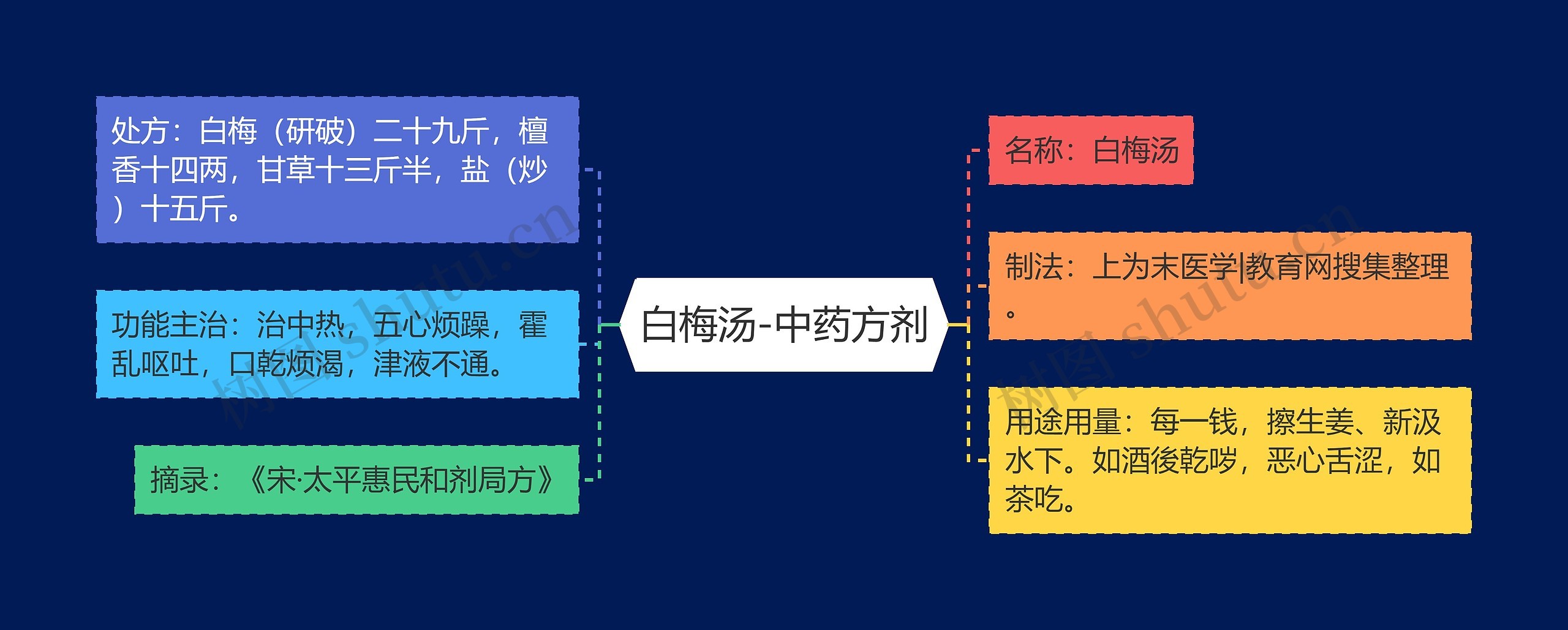 白梅汤-中药方剂思维导图