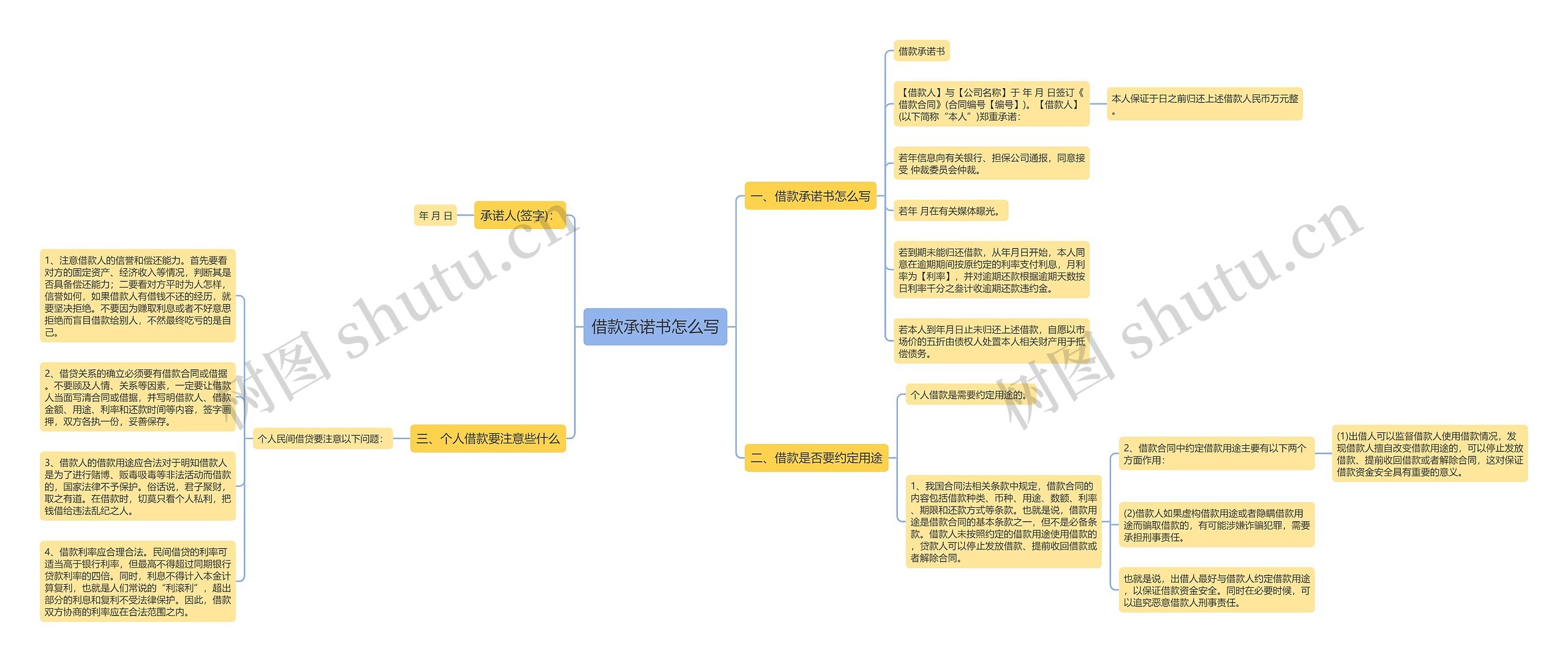 借款承诺书怎么写思维导图