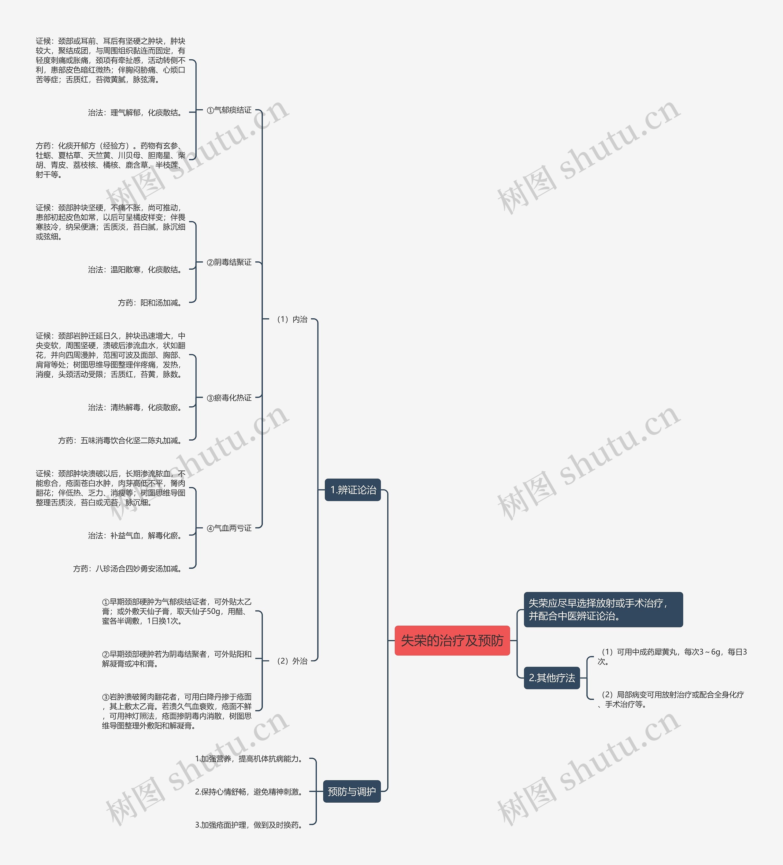 失荣的治疗及预防思维导图