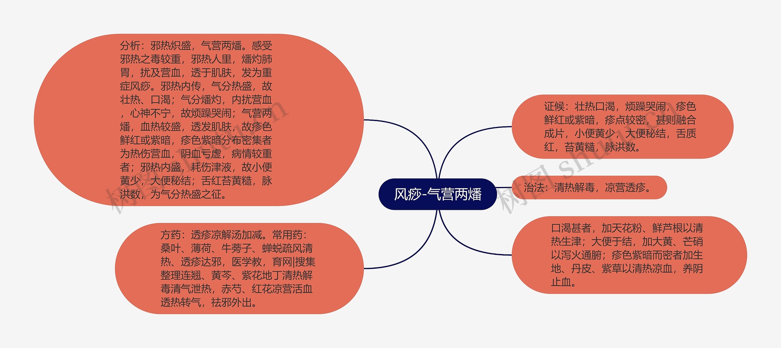 风痧-气营两燔思维导图