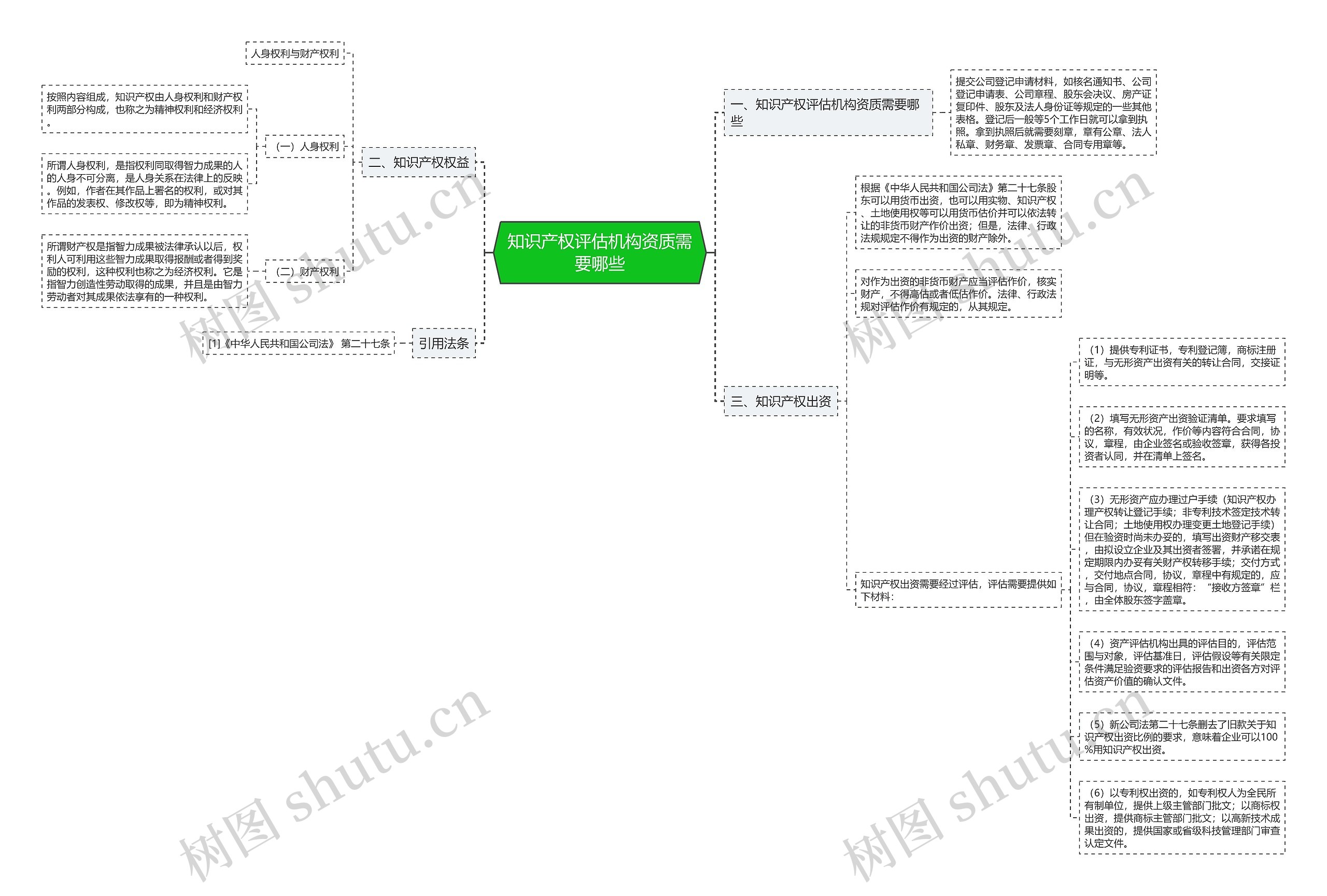 知识产权评估机构资质需要哪些思维导图