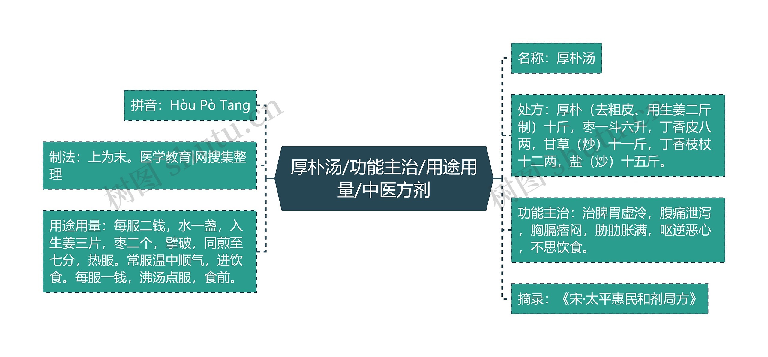 厚朴汤/功能主治/用途用量/中医方剂思维导图