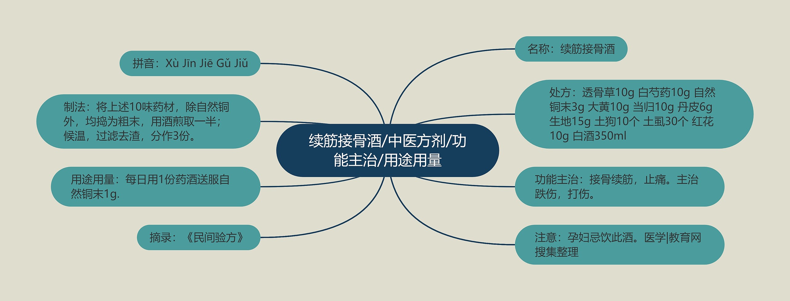 续筋接骨酒/中医方剂/功能主治/用途用量