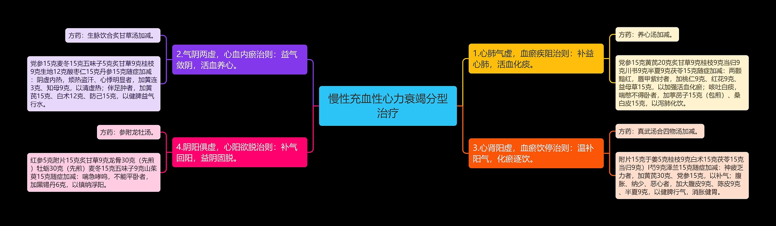 慢性充血性心力衰竭分型治疗思维导图