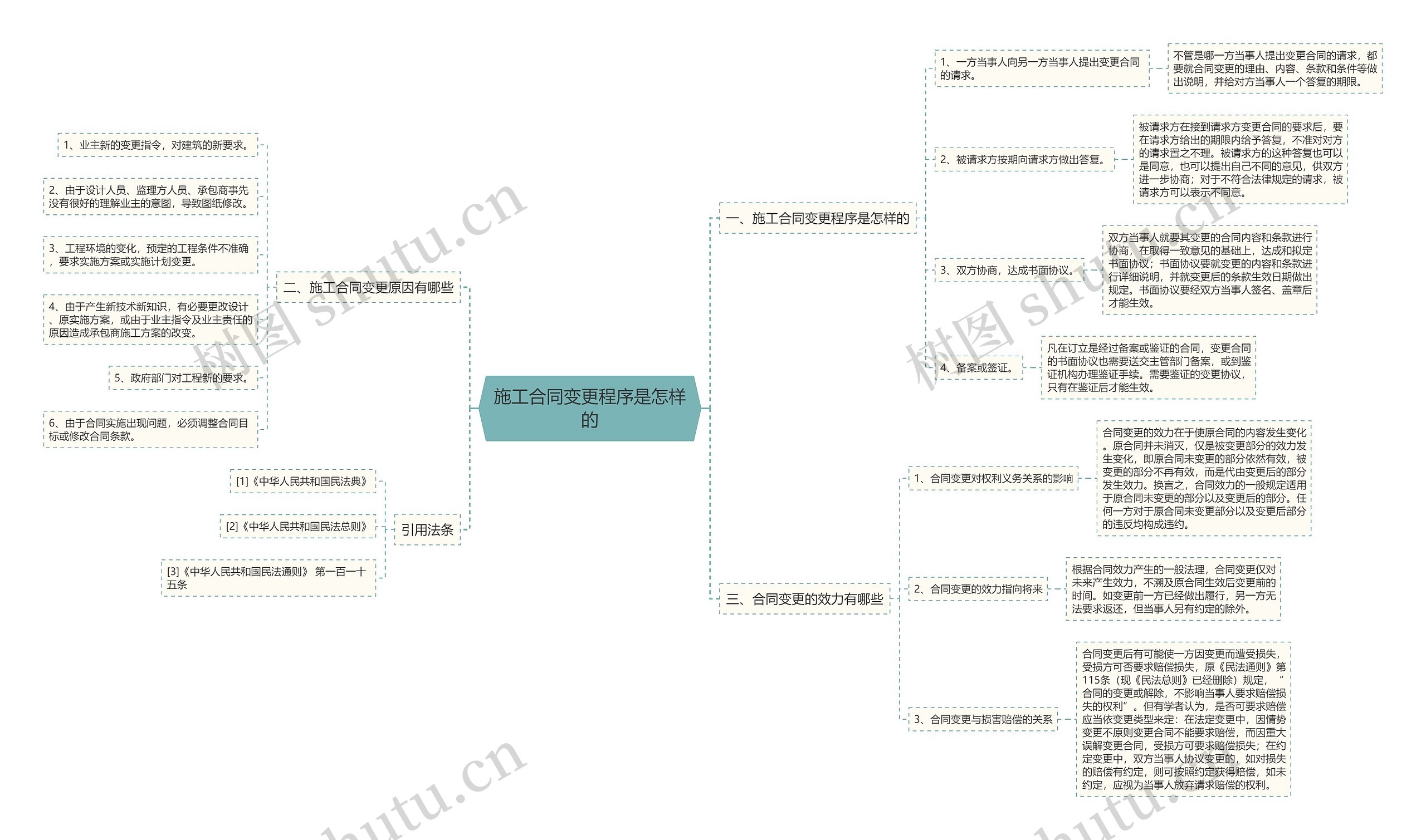 施工合同变更程序是怎样的思维导图