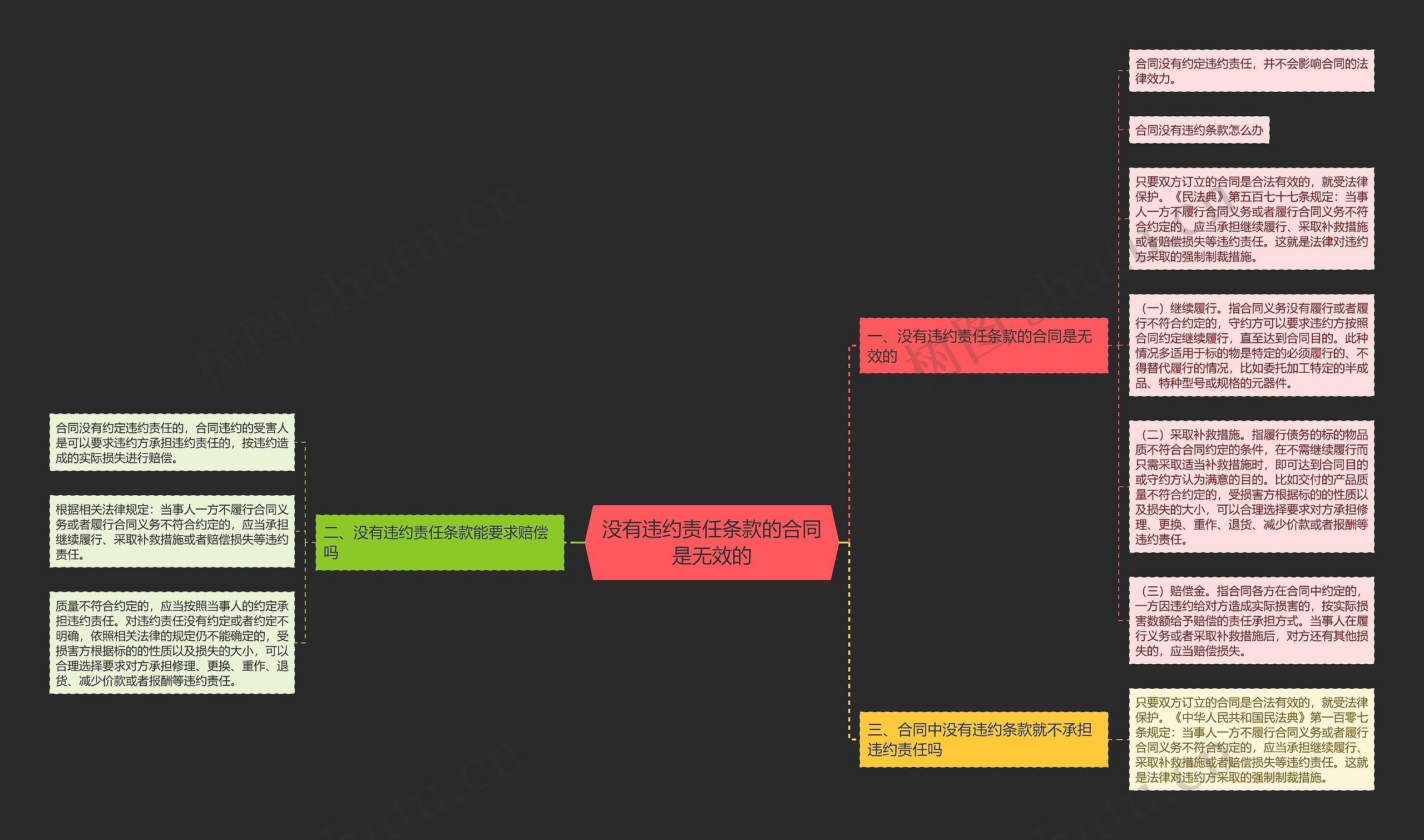 没有违约责任条款的合同是无效的思维导图