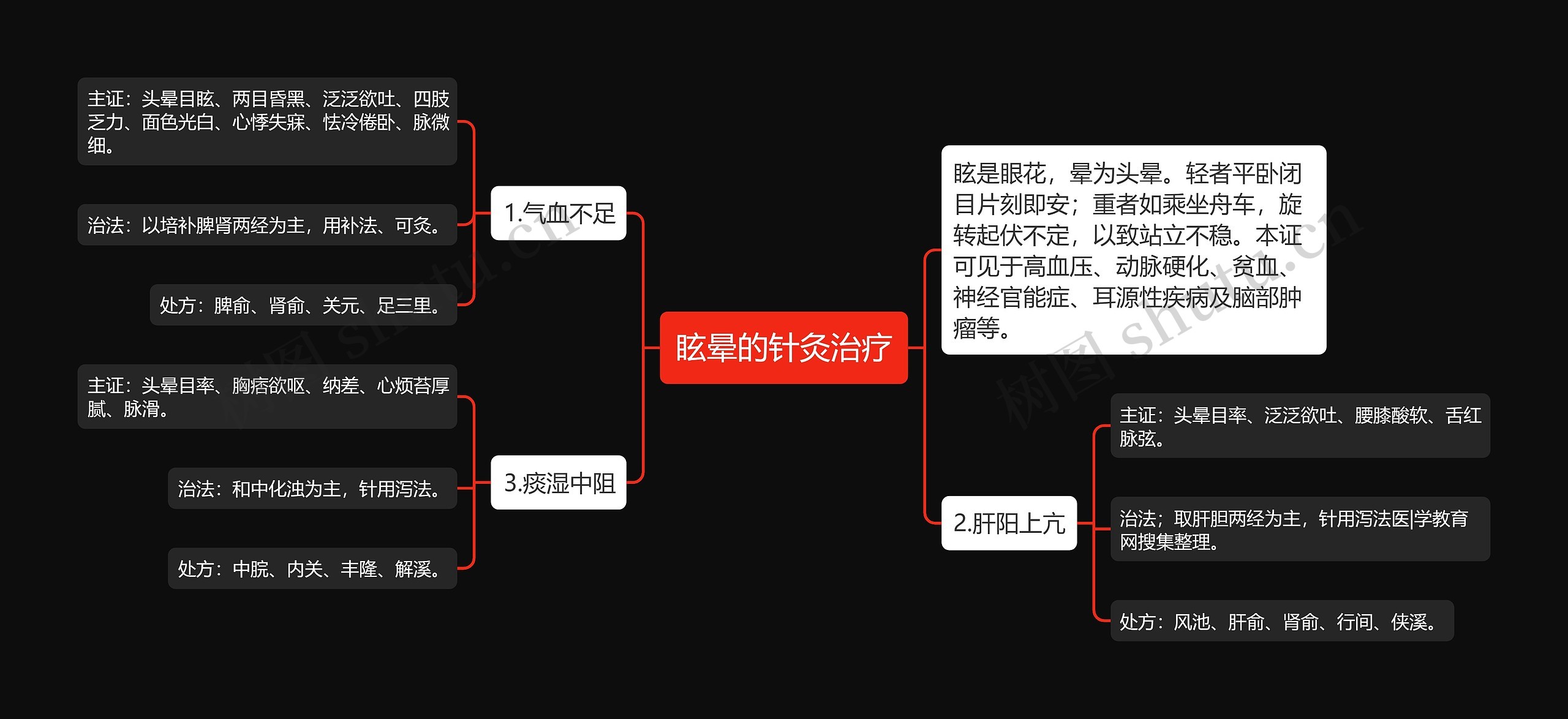 眩晕的针灸治疗思维导图