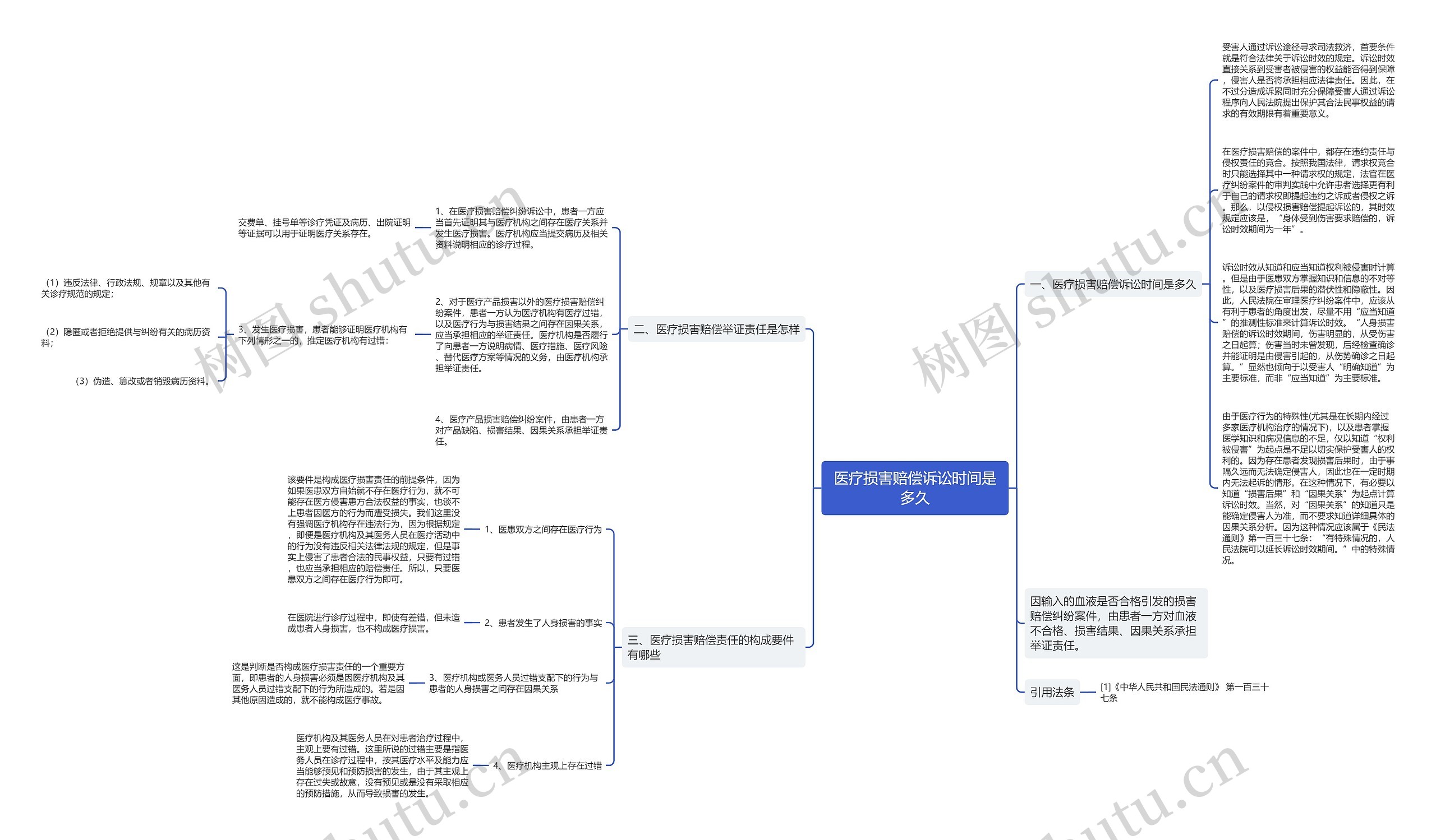 医疗损害赔偿诉讼时间是多久思维导图