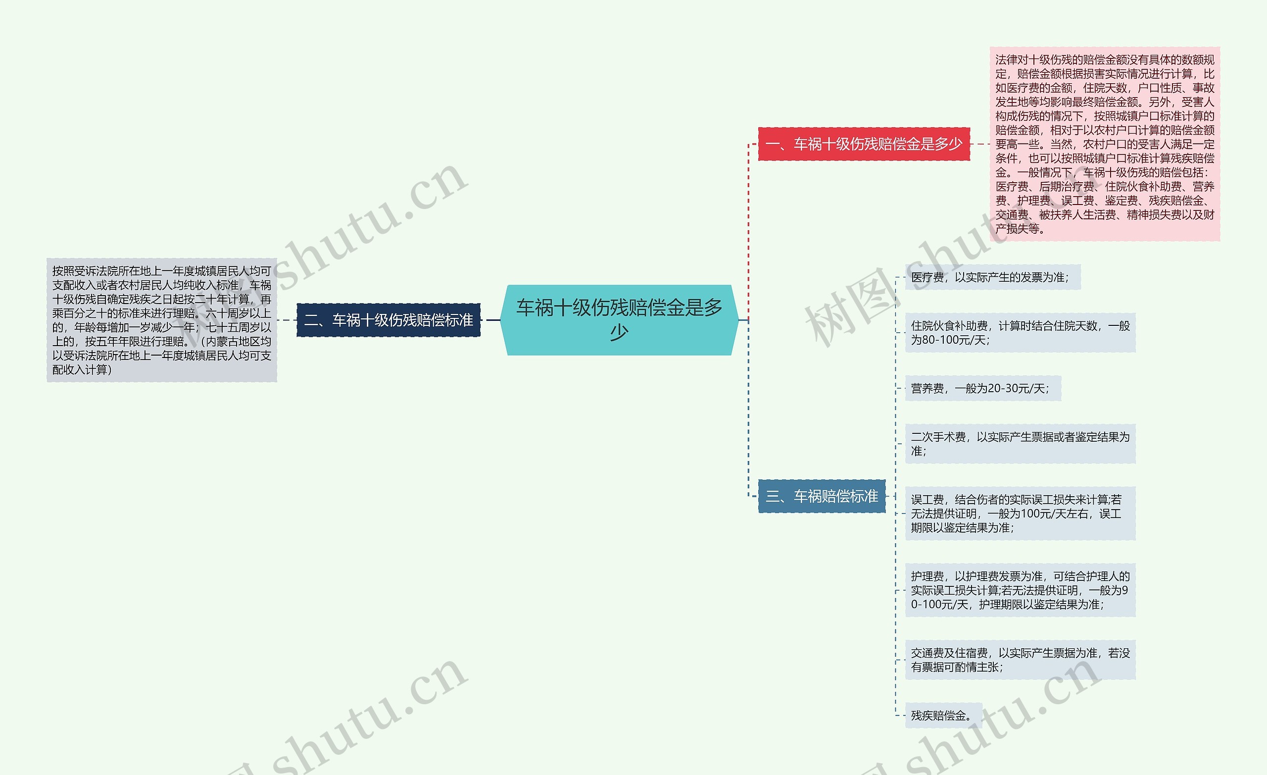 车祸十级伤残赔偿金是多少思维导图