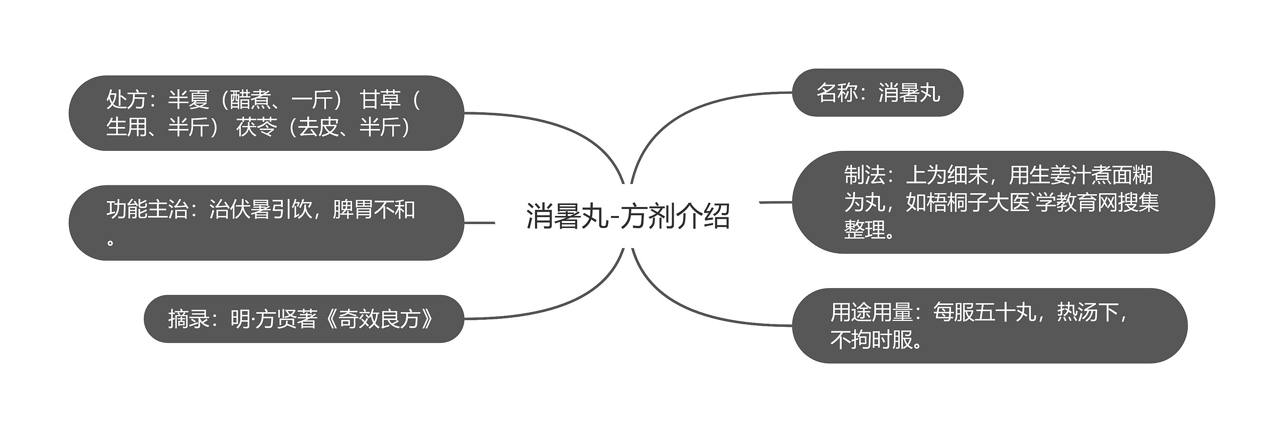 消暑丸-方剂介绍思维导图