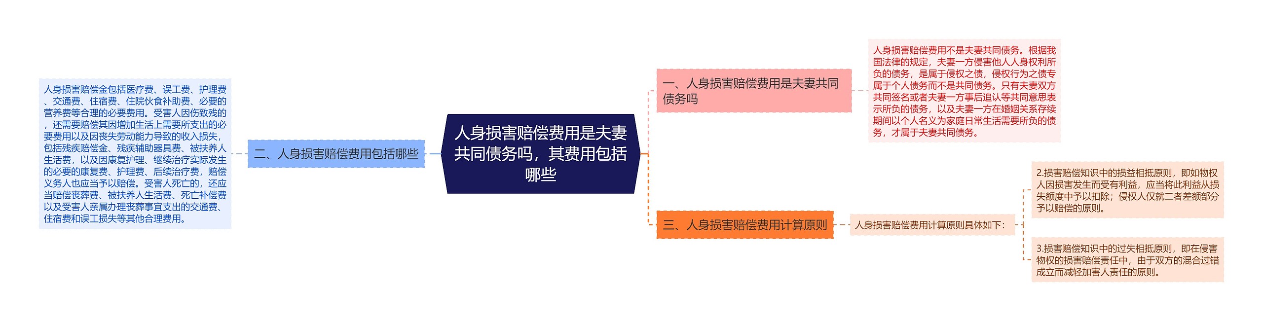 人身损害赔偿费用是夫妻共同债务吗，其费用包括哪些