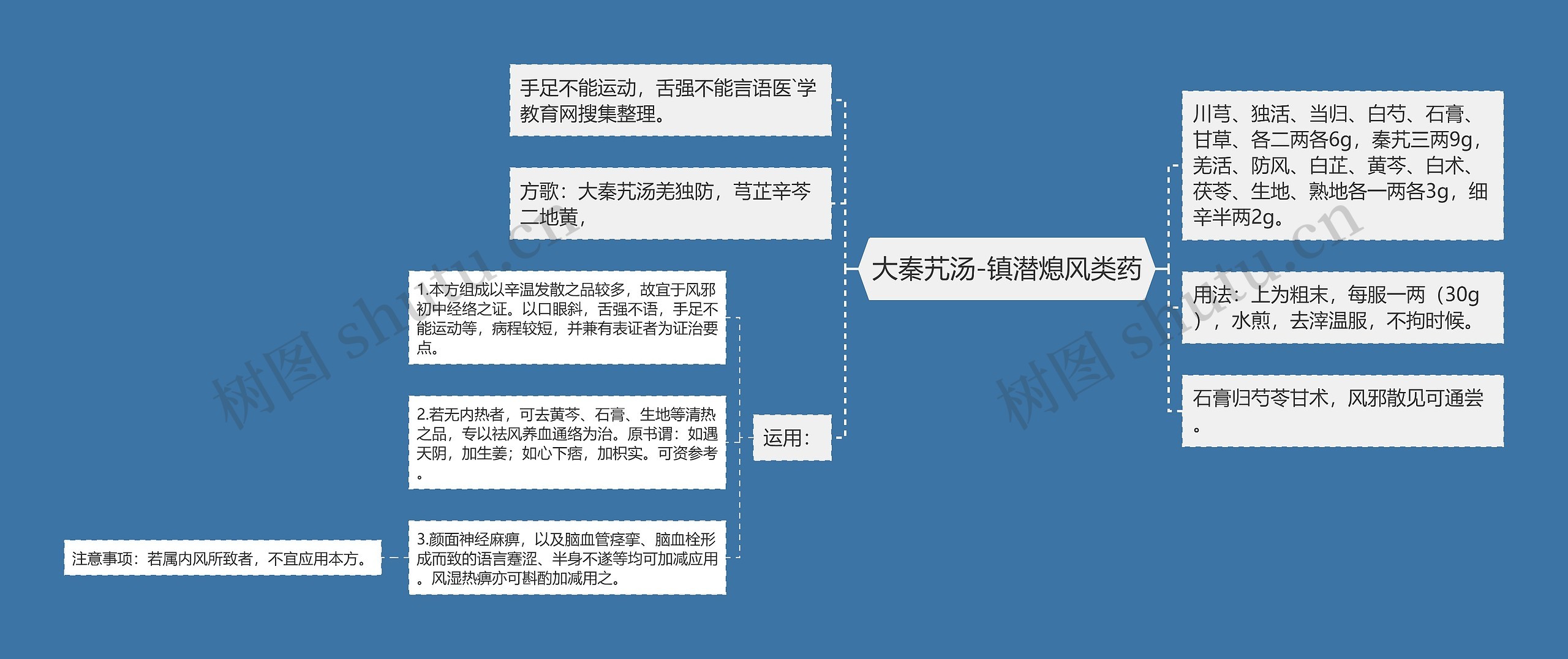 大秦艽汤-镇潜熄风类药思维导图