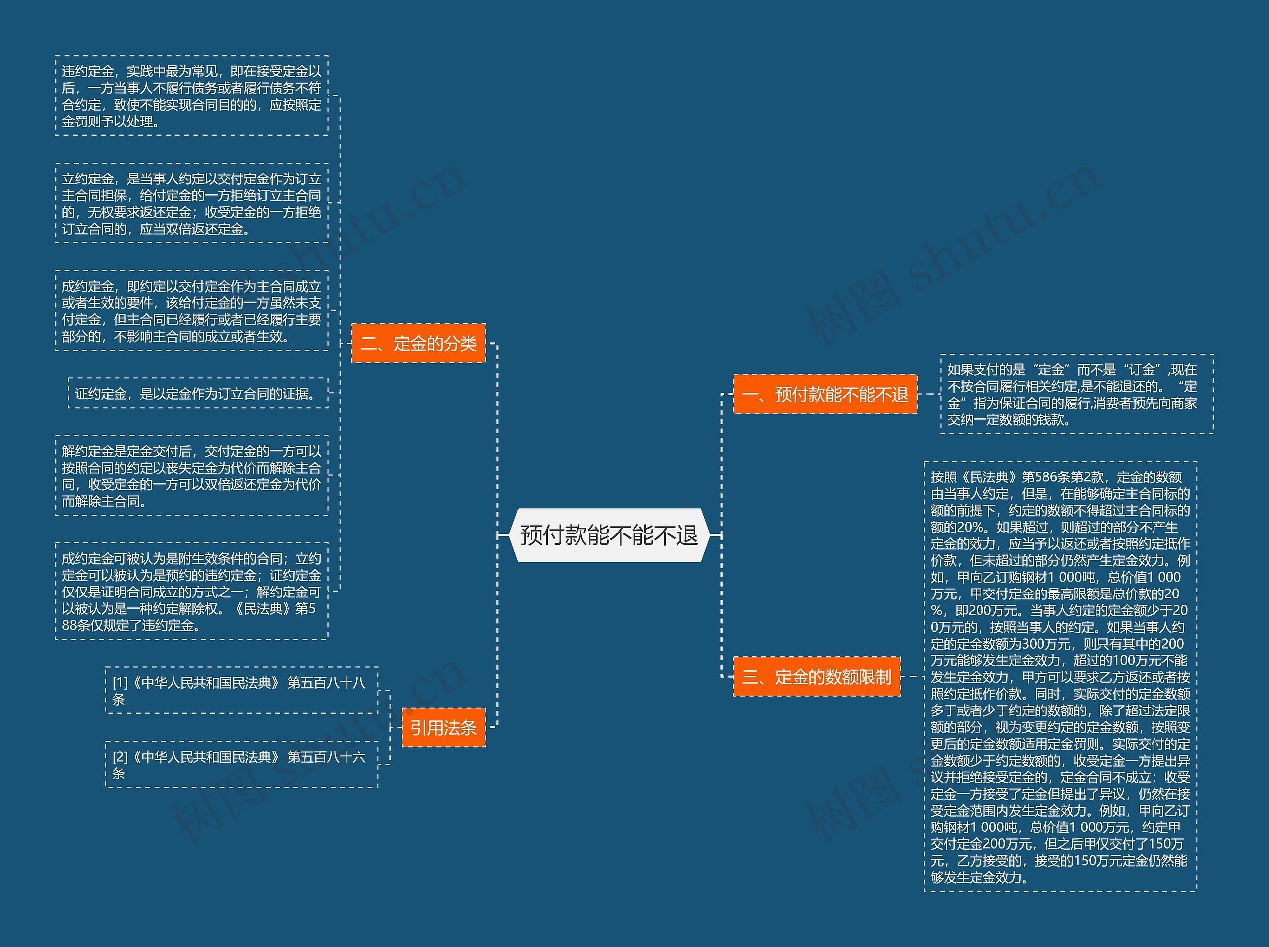 预付款能不能不退思维导图