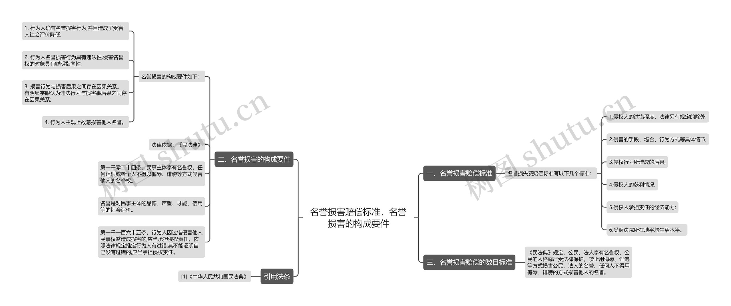 名誉损害赔偿标准，名誉损害的构成要件思维导图