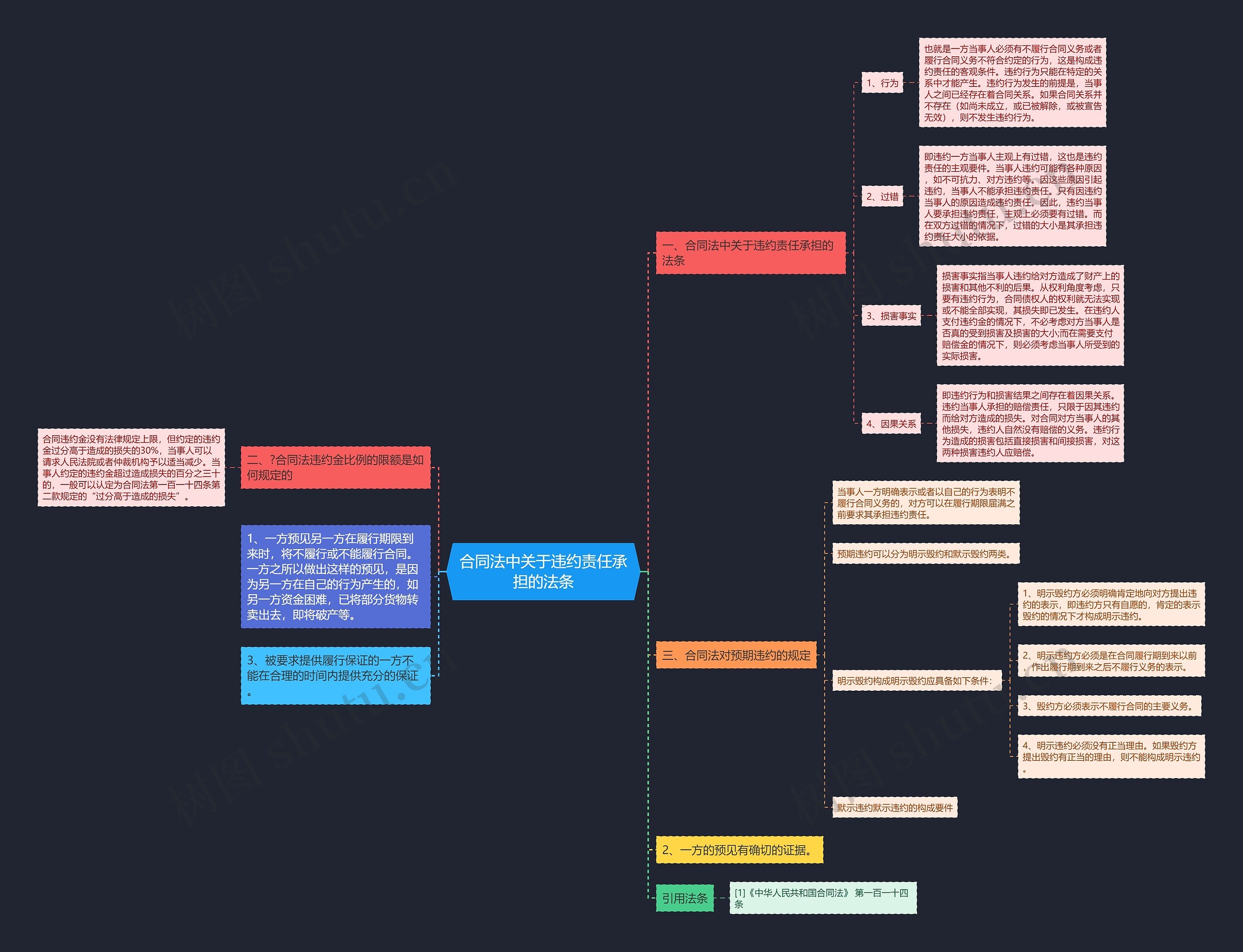 合同法中关于违约责任承担的法条思维导图