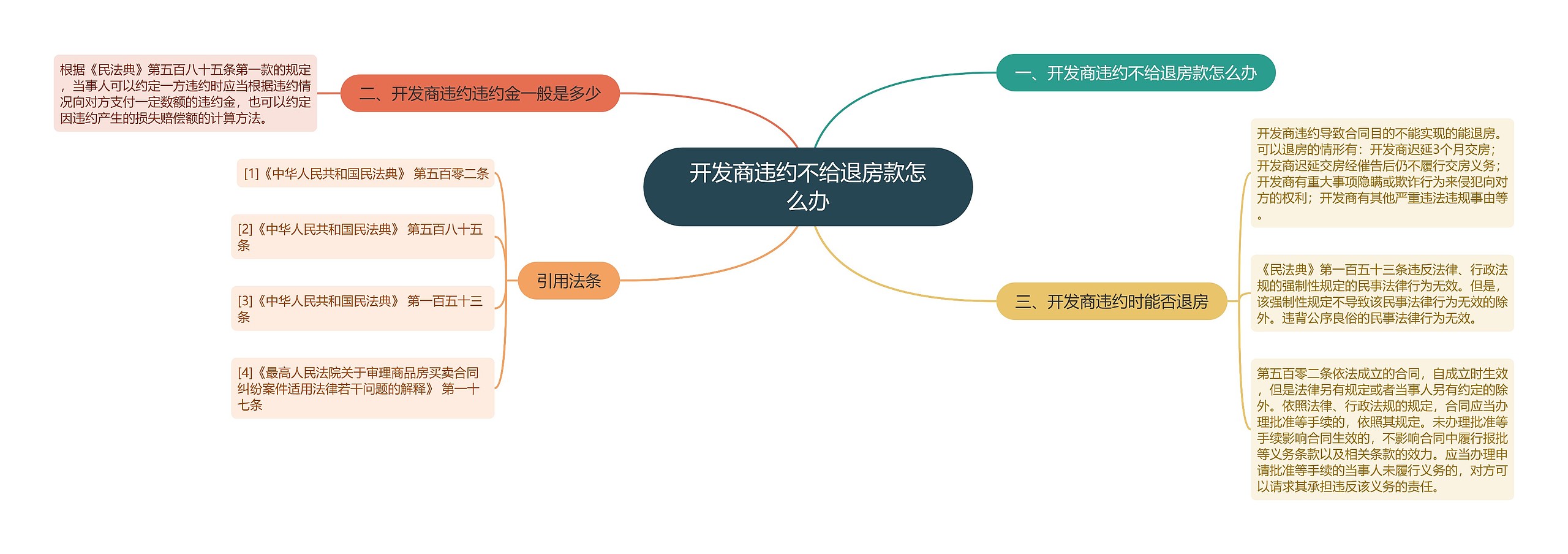 开发商违约不给退房款怎么办思维导图