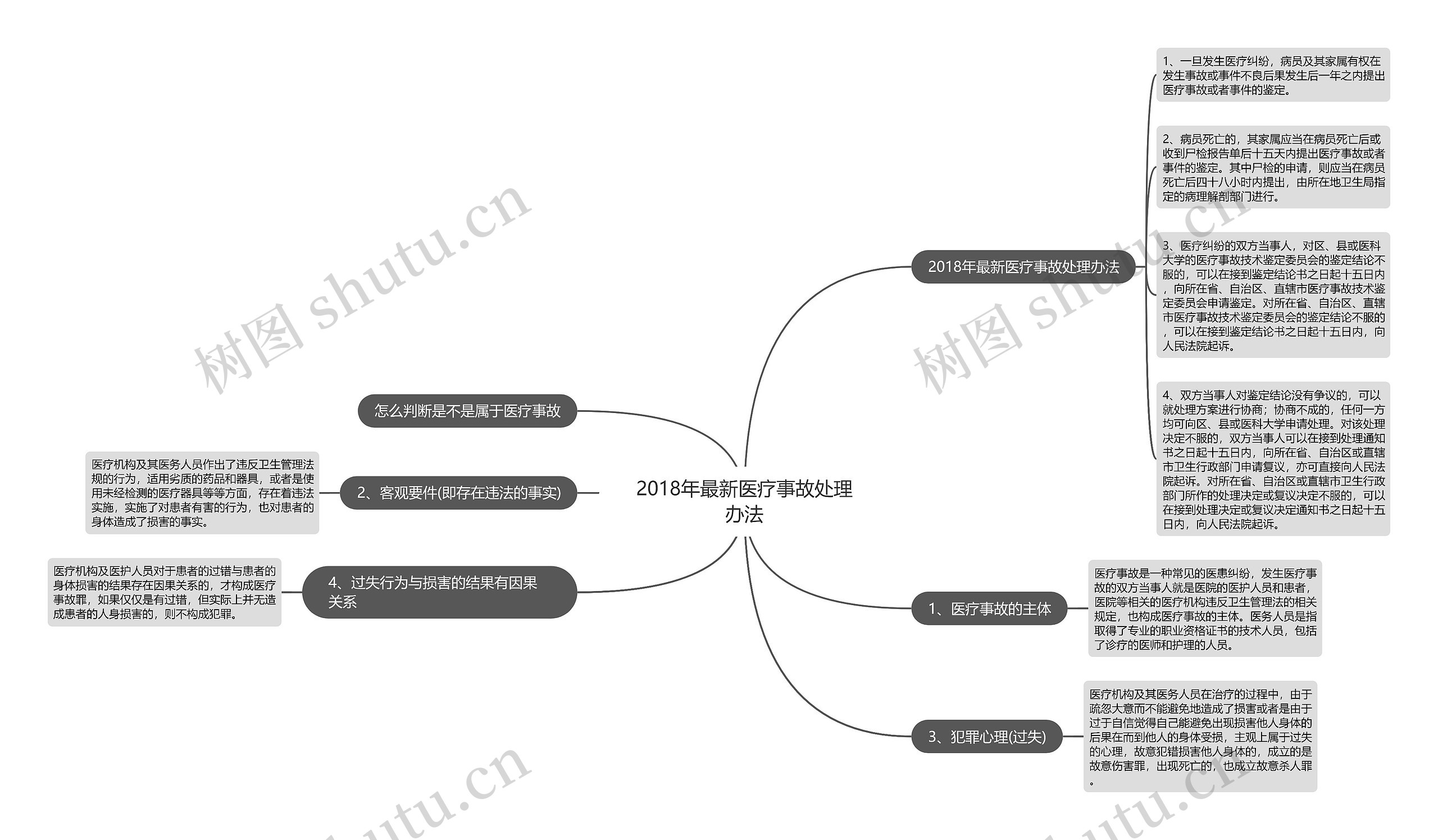 2018年最新医疗事故处理办法