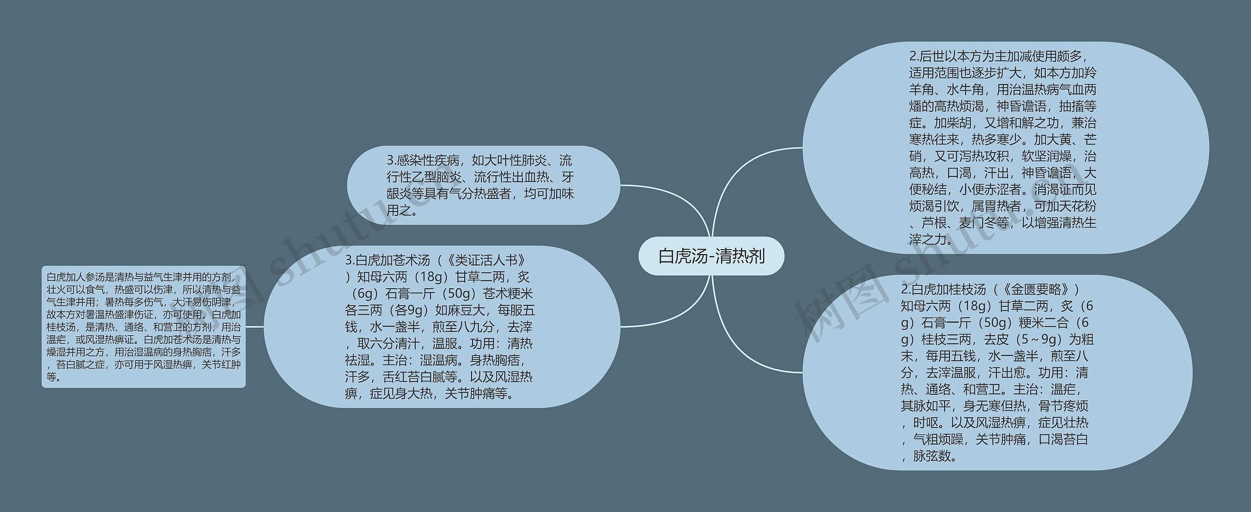 白虎汤-清热剂