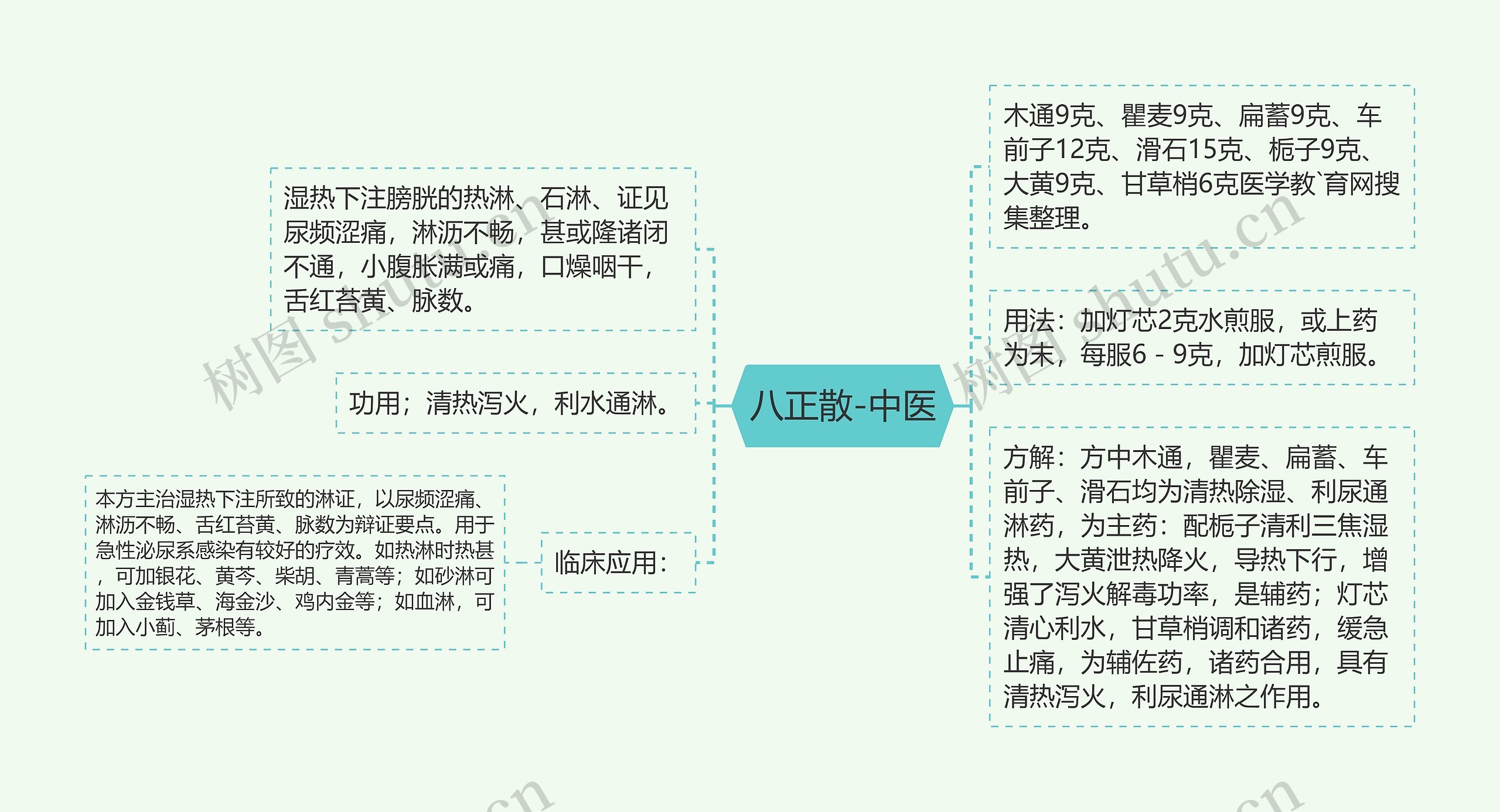 八正散-中医思维导图