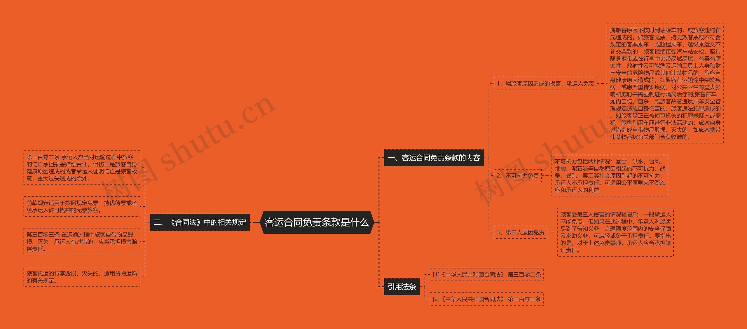 客运合同免责条款是什么思维导图