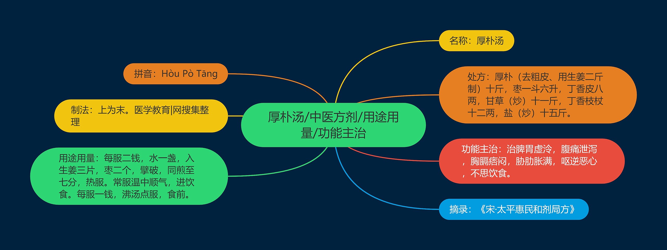 厚朴汤/中医方剂/用途用量/功能主治