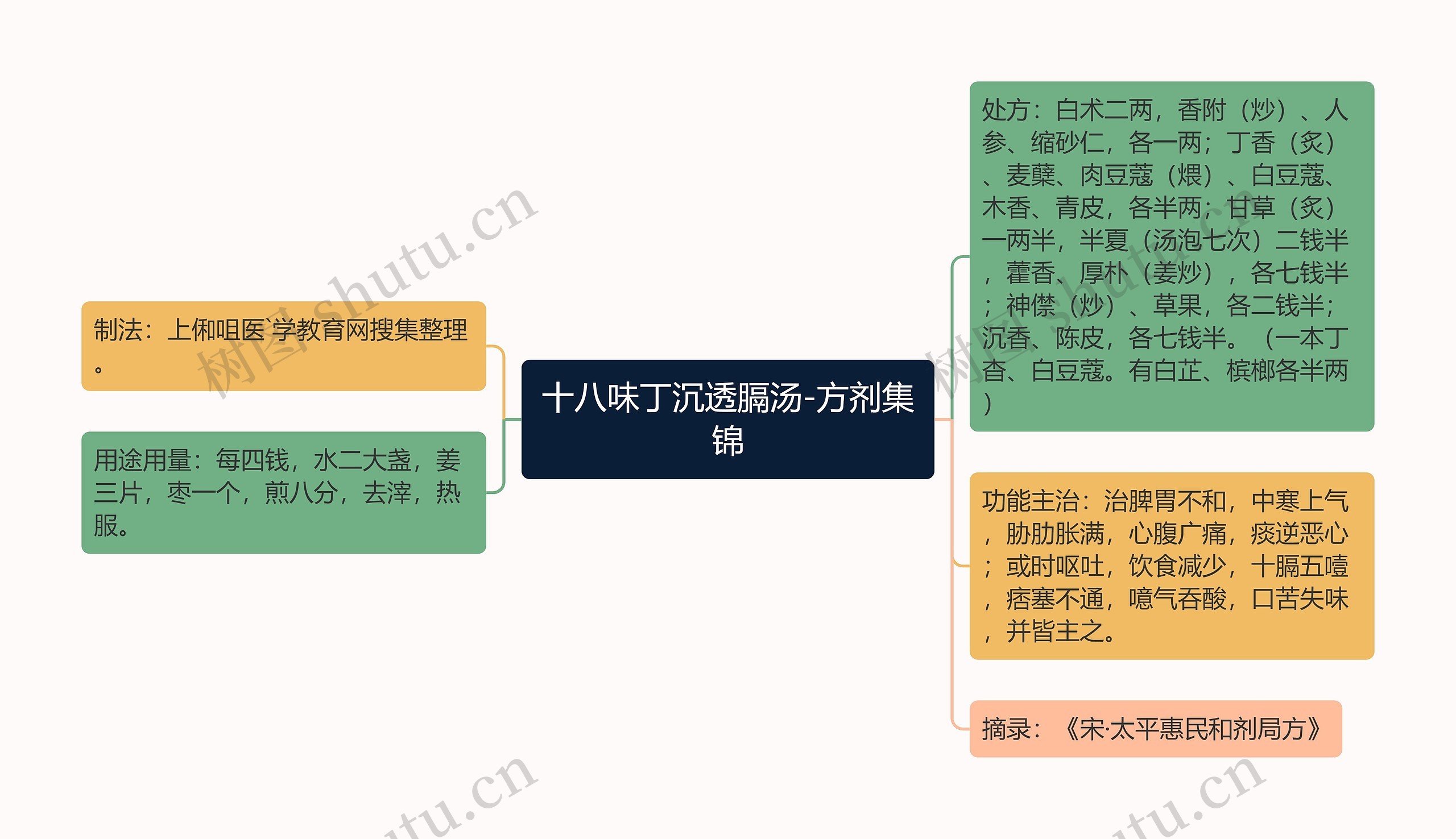 十八味丁沉透膈汤-方剂集锦