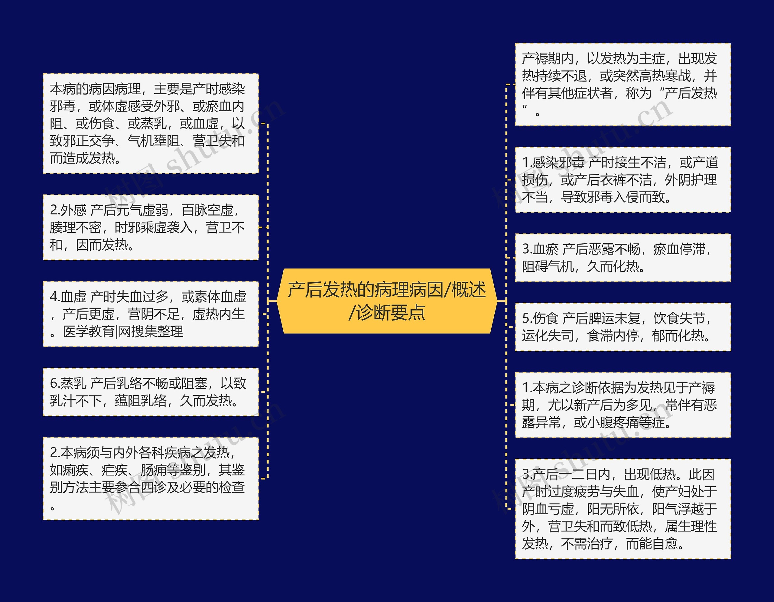 产后发热的病理病因/概述/诊断要点思维导图