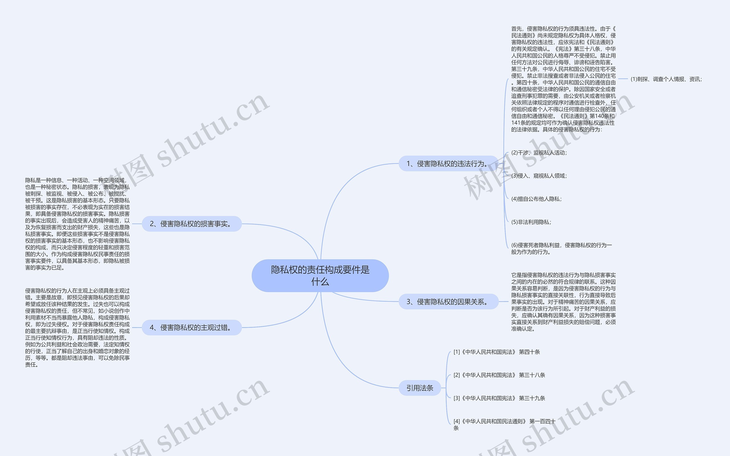 隐私权的责任构成要件是什么思维导图