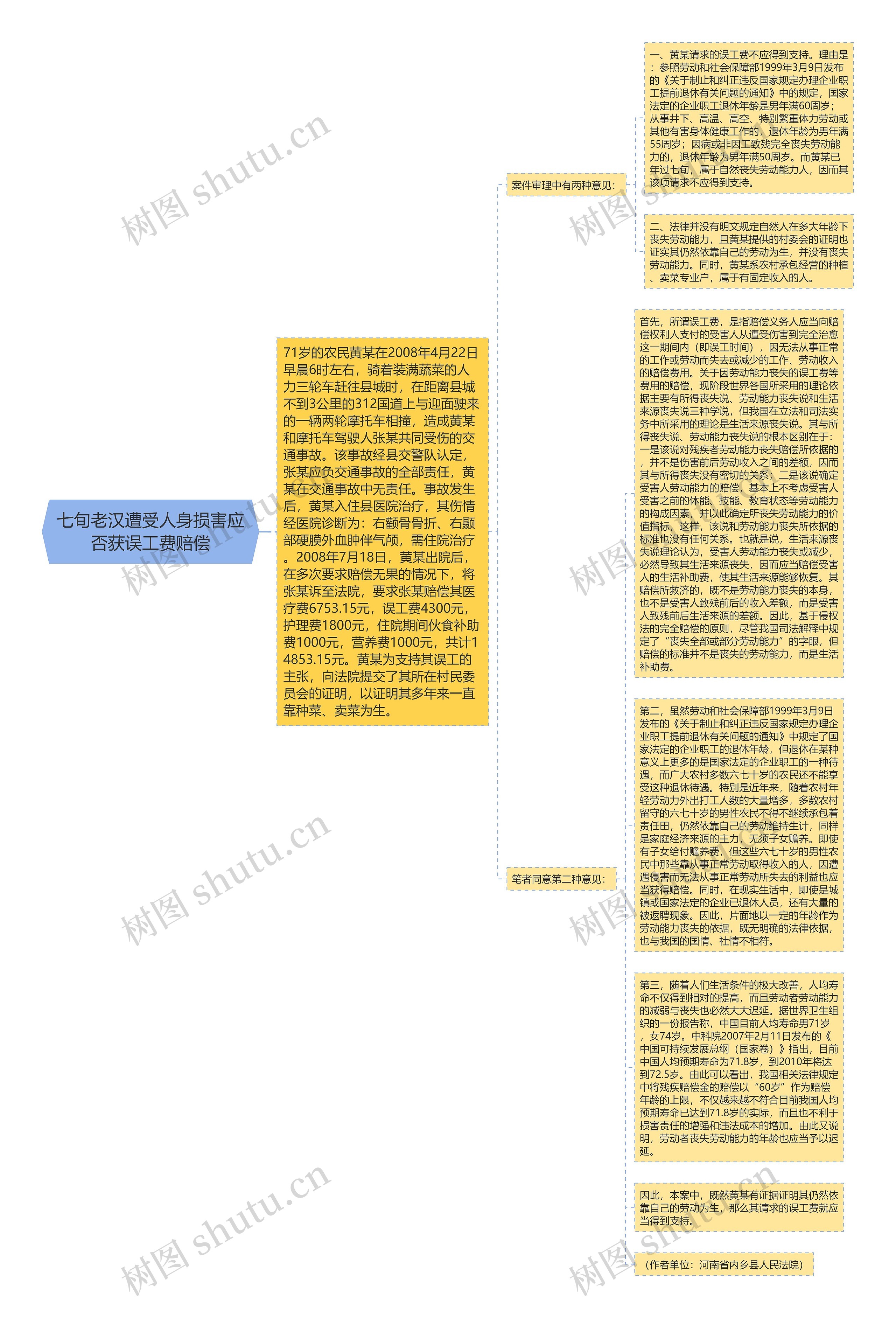 七旬老汉遭受人身损害应否获误工费赔偿思维导图