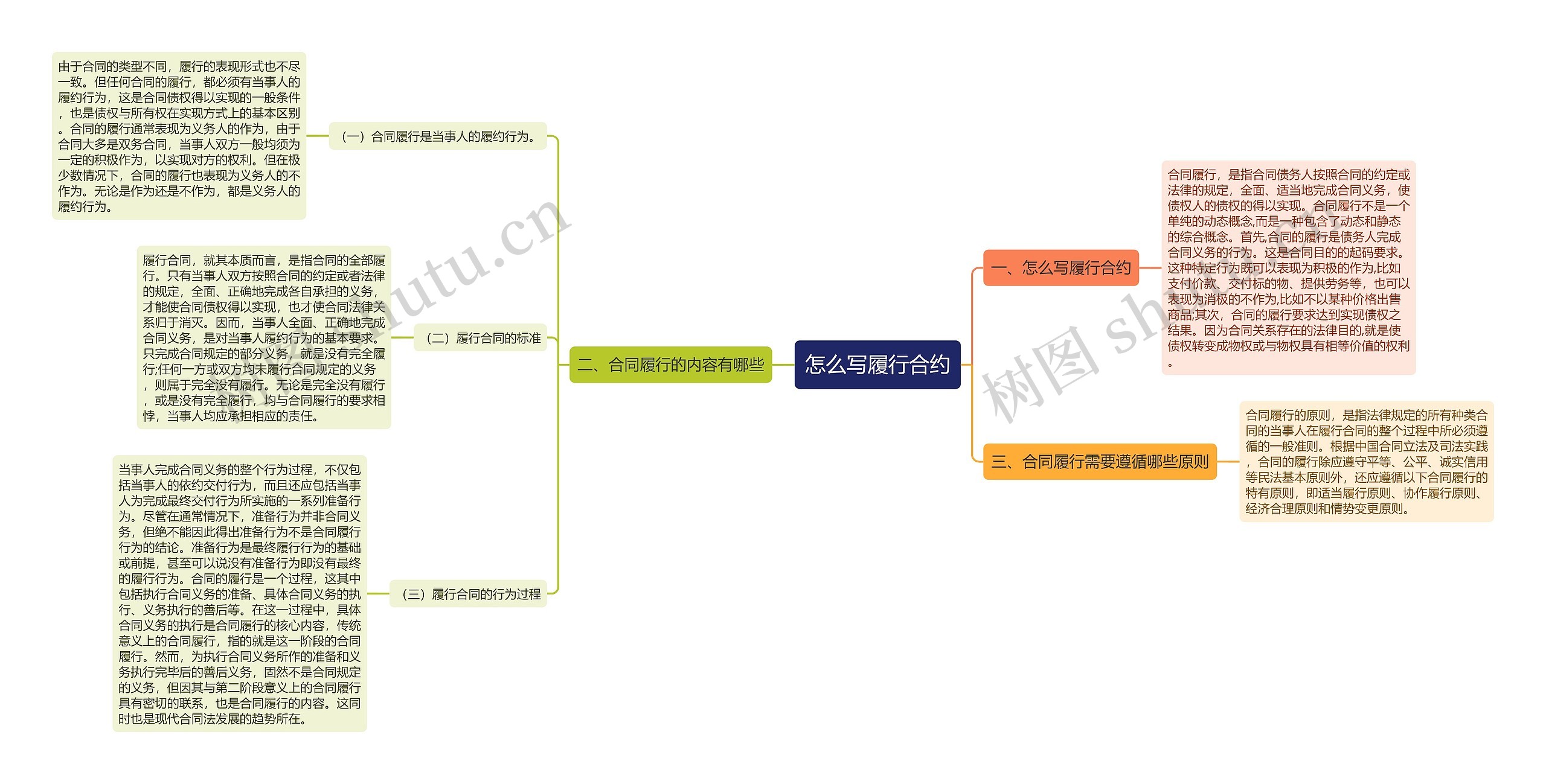 怎么写履行合约思维导图