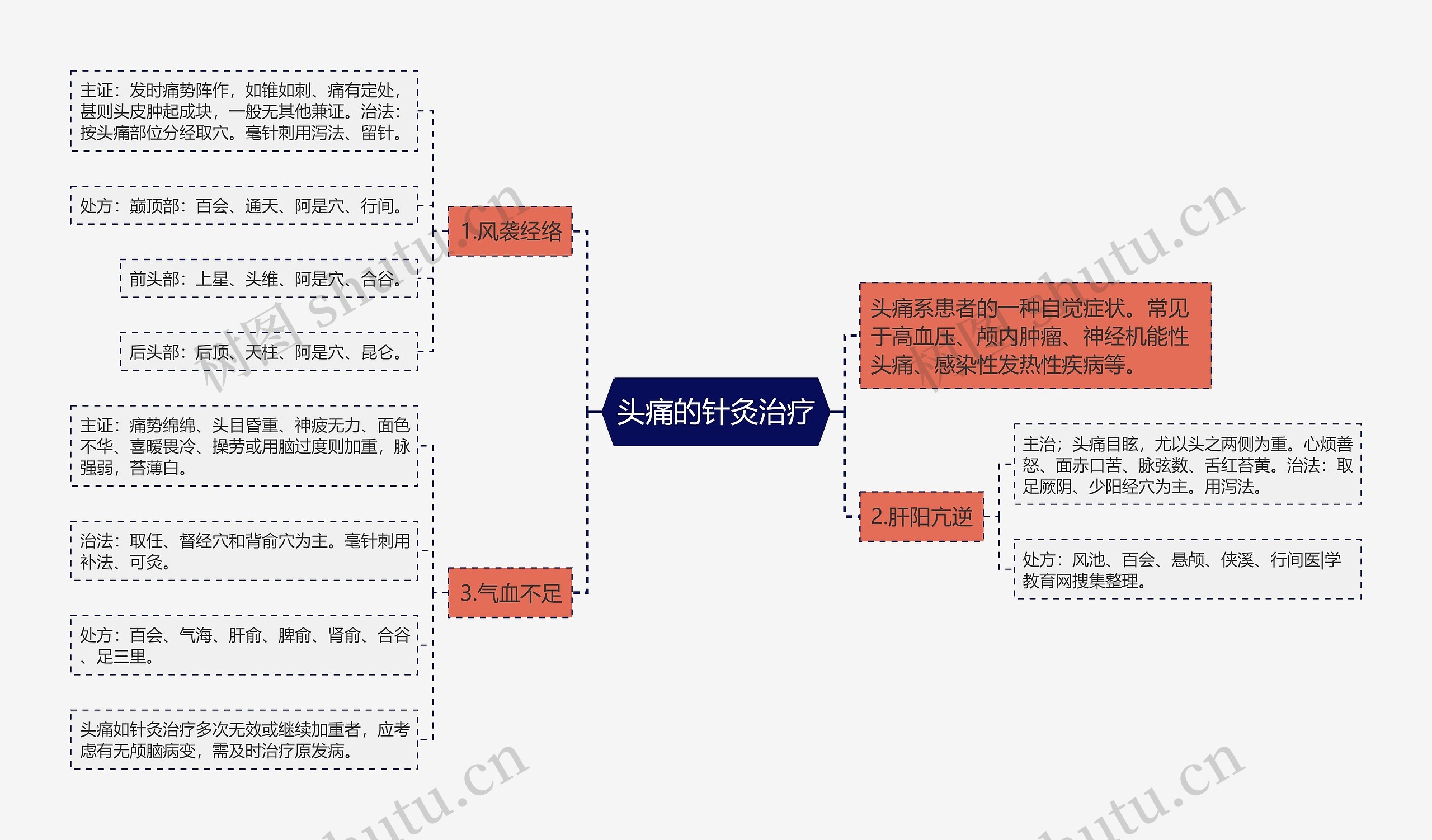 头痛的针灸治疗思维导图