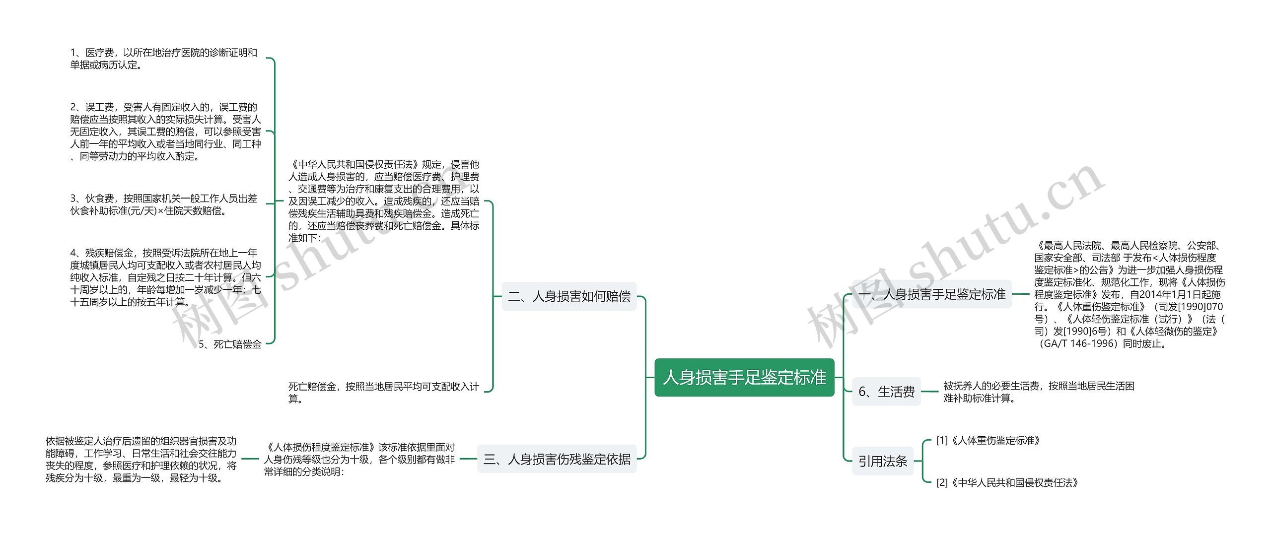 人身损害手足鉴定标准思维导图