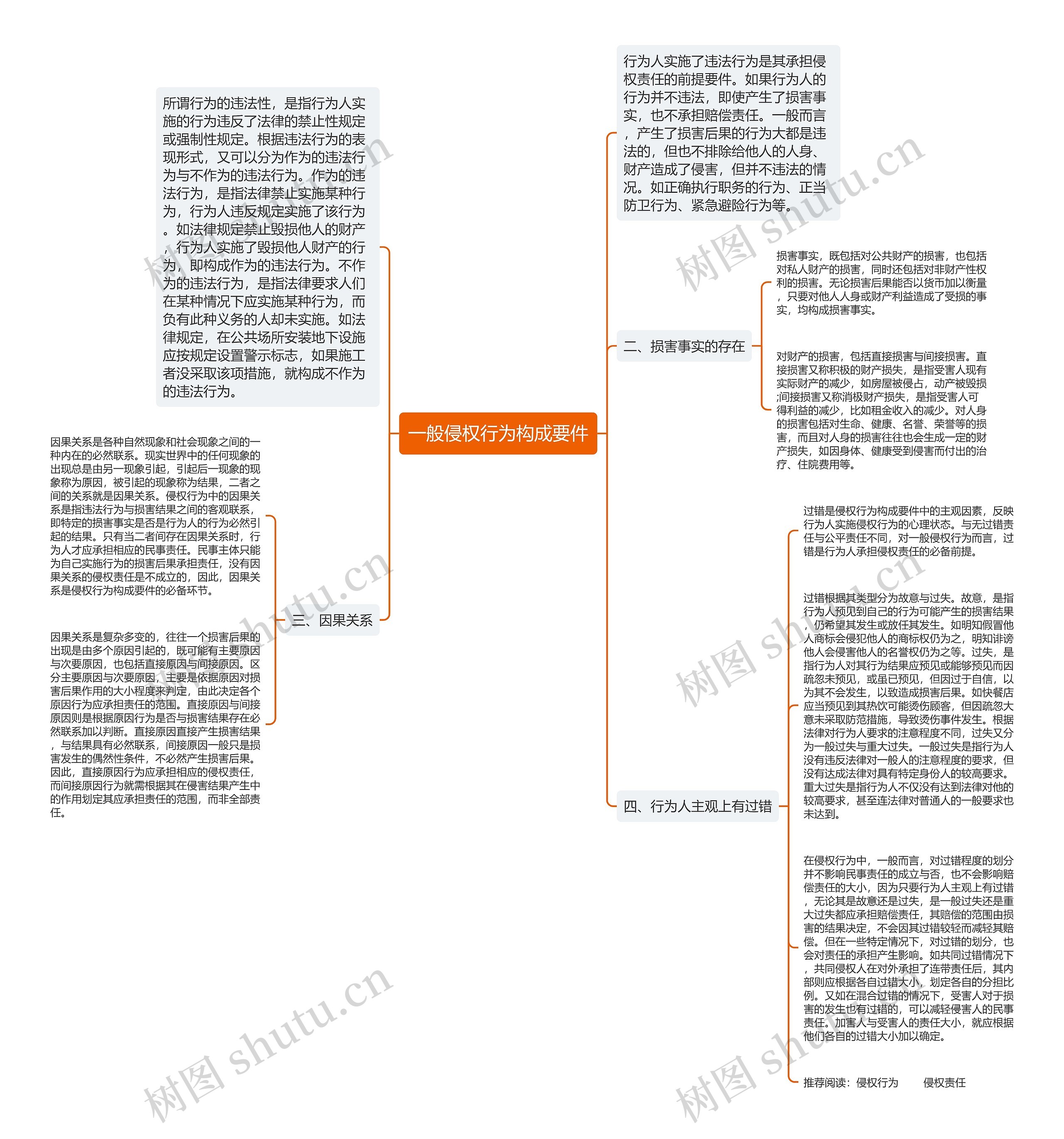 一般侵权行为构成要件思维导图