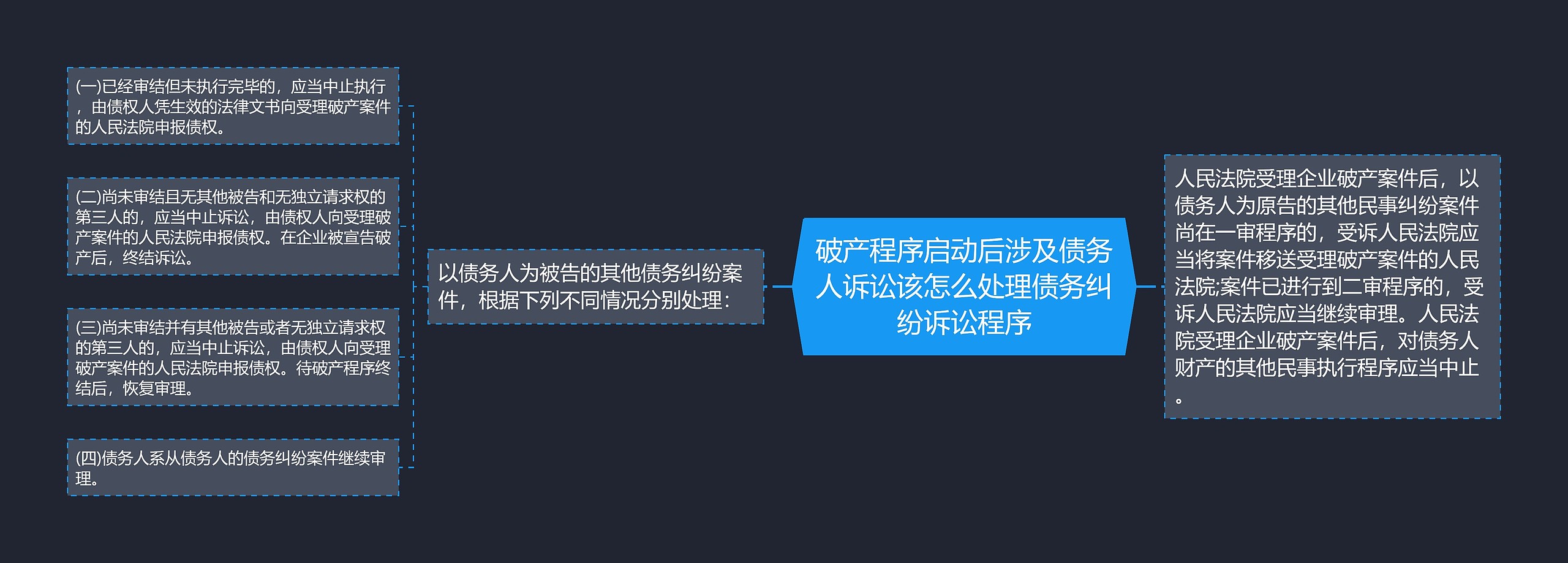 破产程序启动后涉及债务人诉讼该怎么处理债务纠纷诉讼程序思维导图