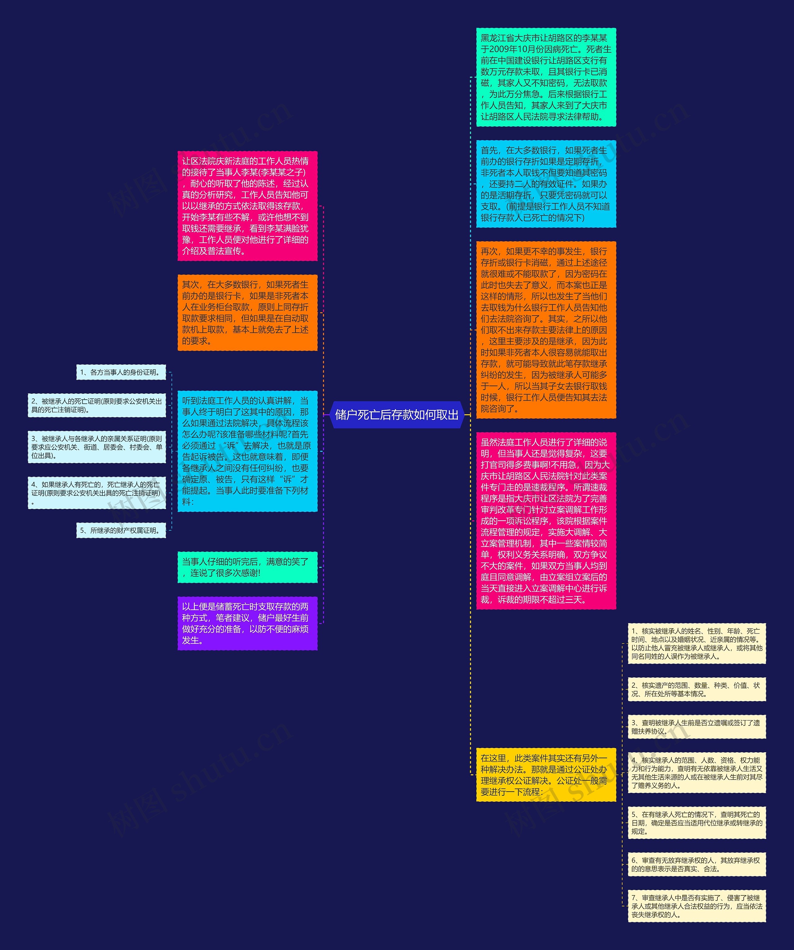 储户死亡后存款如何取出思维导图