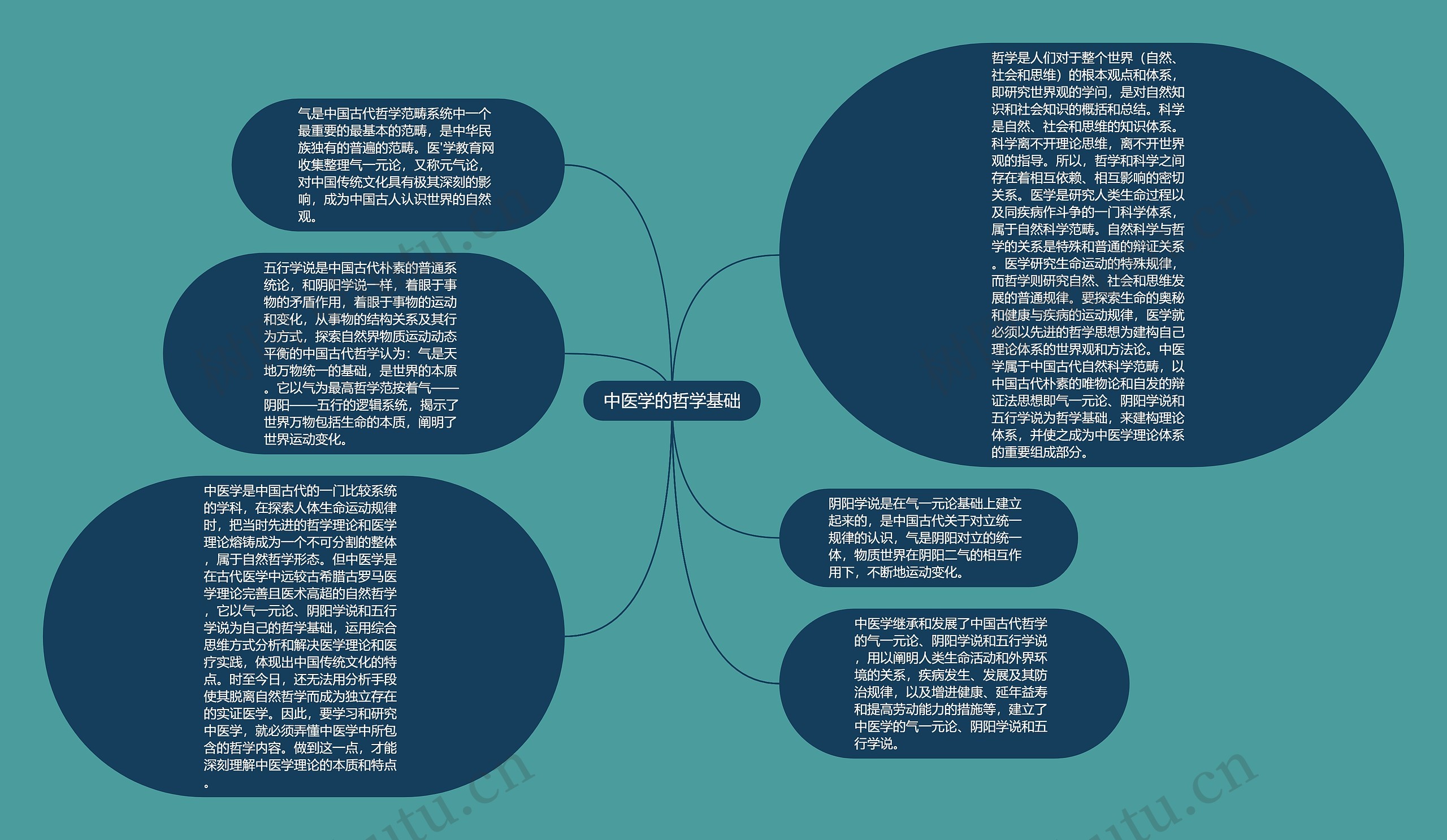 中医学的哲学基础思维导图高清图 中医学的哲学基础思维导图