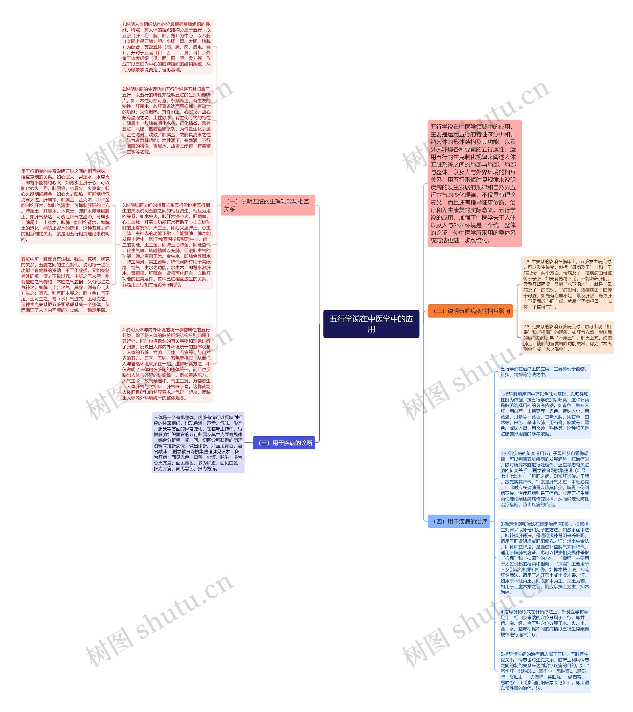 五行学说在中医学中的应用思维导图