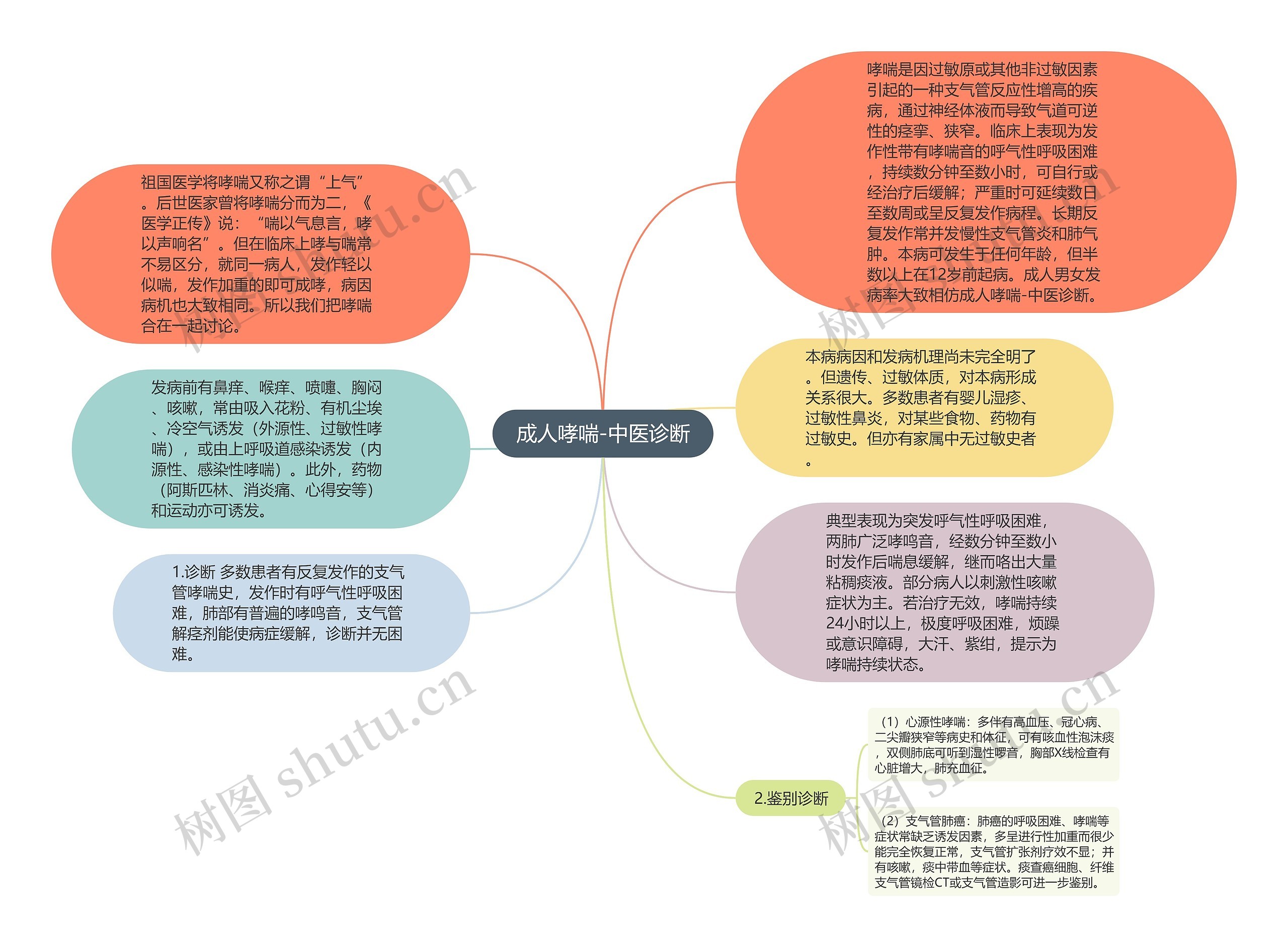 成人哮喘-中医诊断思维导图