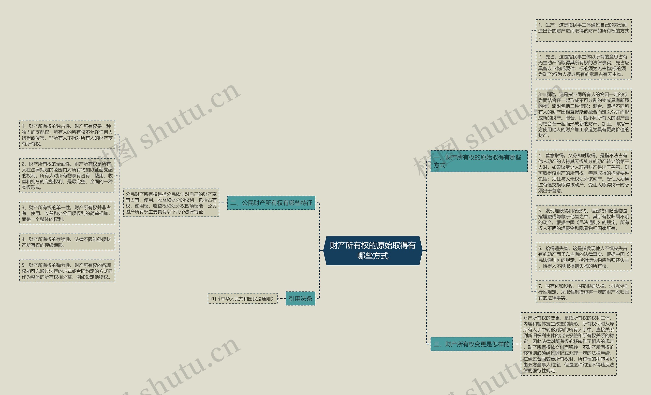 财产所有权的原始取得有哪些方式思维导图